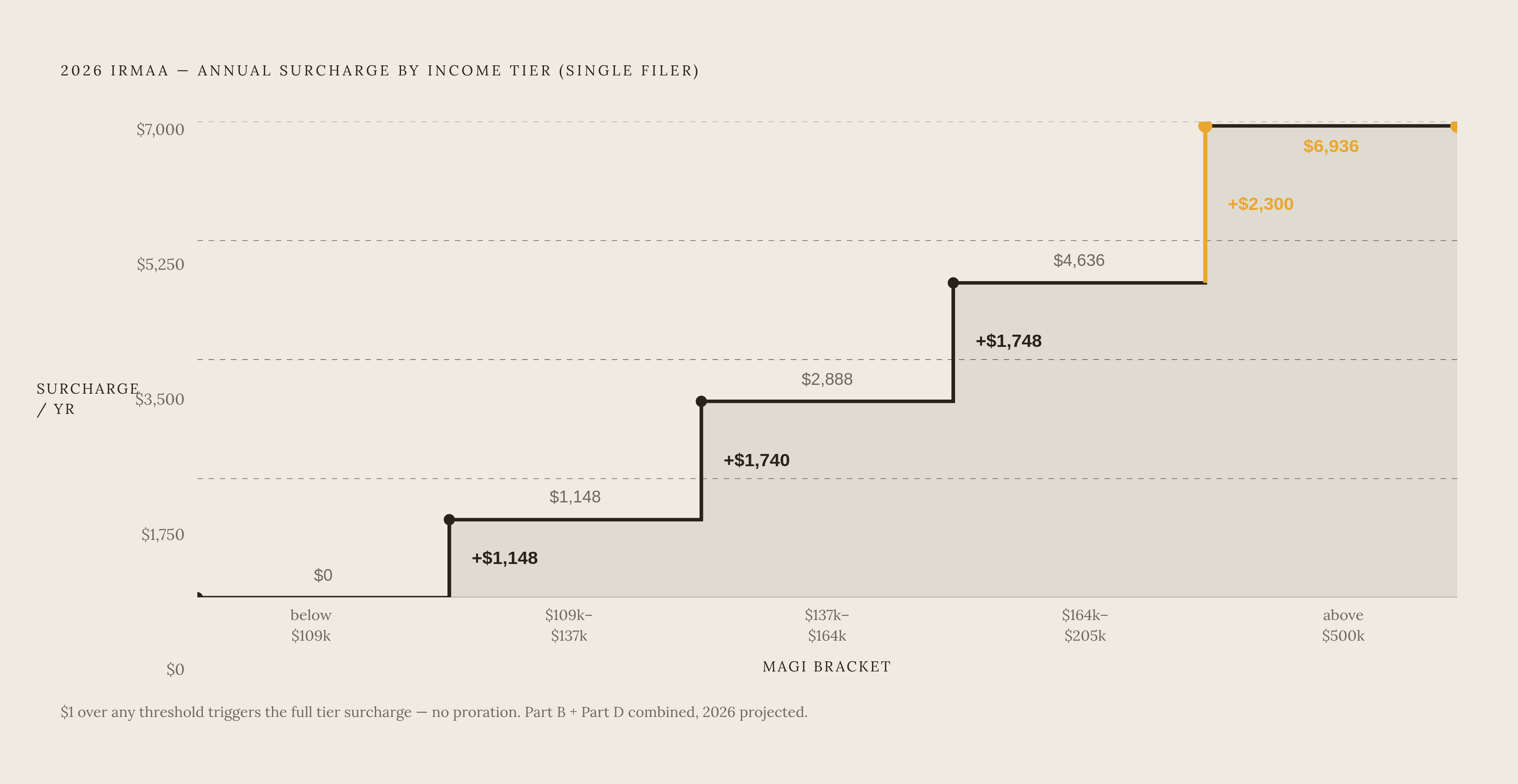 Diagram: The IRMAA Cliff: What One Extra Dollar Actually Costs. Visualizes: Visualize the five 2026 IRMAA tiers for a single filer as a step chart or cliff diagram, showing the cumulative annual surcharge (Part B + Part D combined) at each threshold.