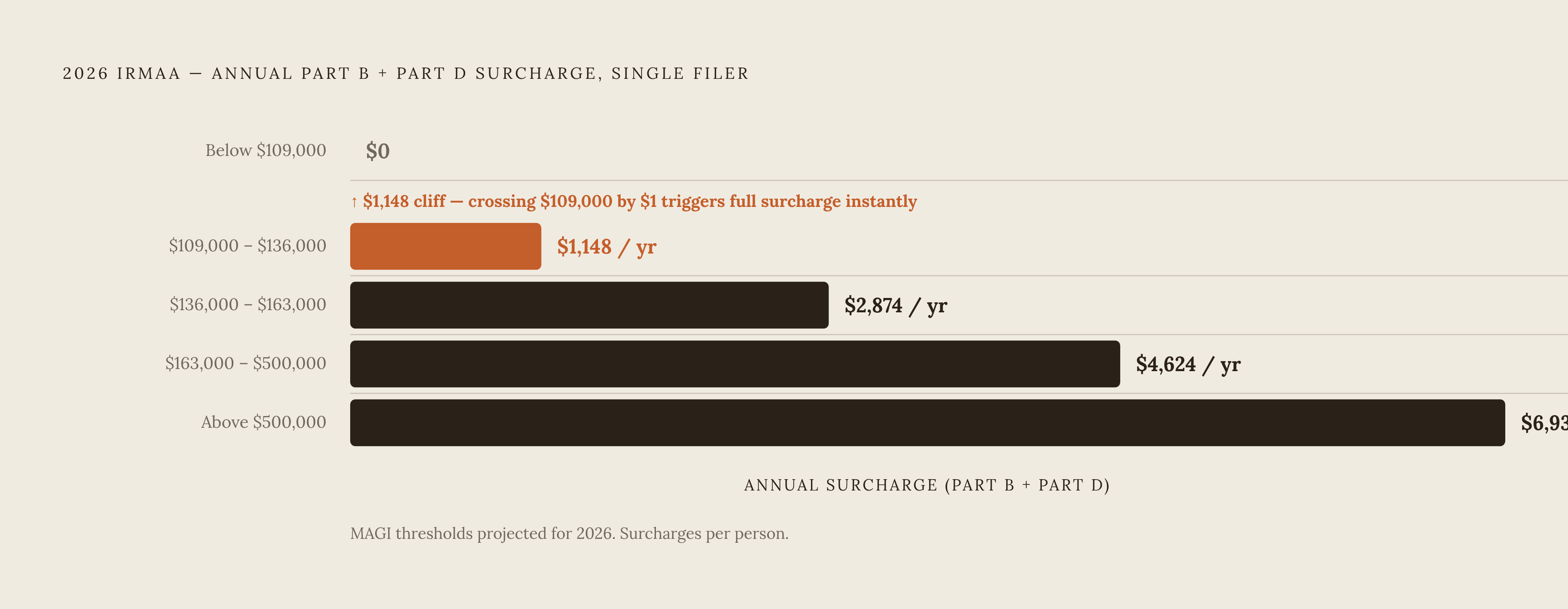 Diagram: The IRMAA Cliff: What One Extra Dollar Costs. Visualizes: Visualize the five 2026 IRMAA tiers for a single filer as a stepped cliff chart, showing the cumulative annual Part B + Part D surcharge per person at each tier.