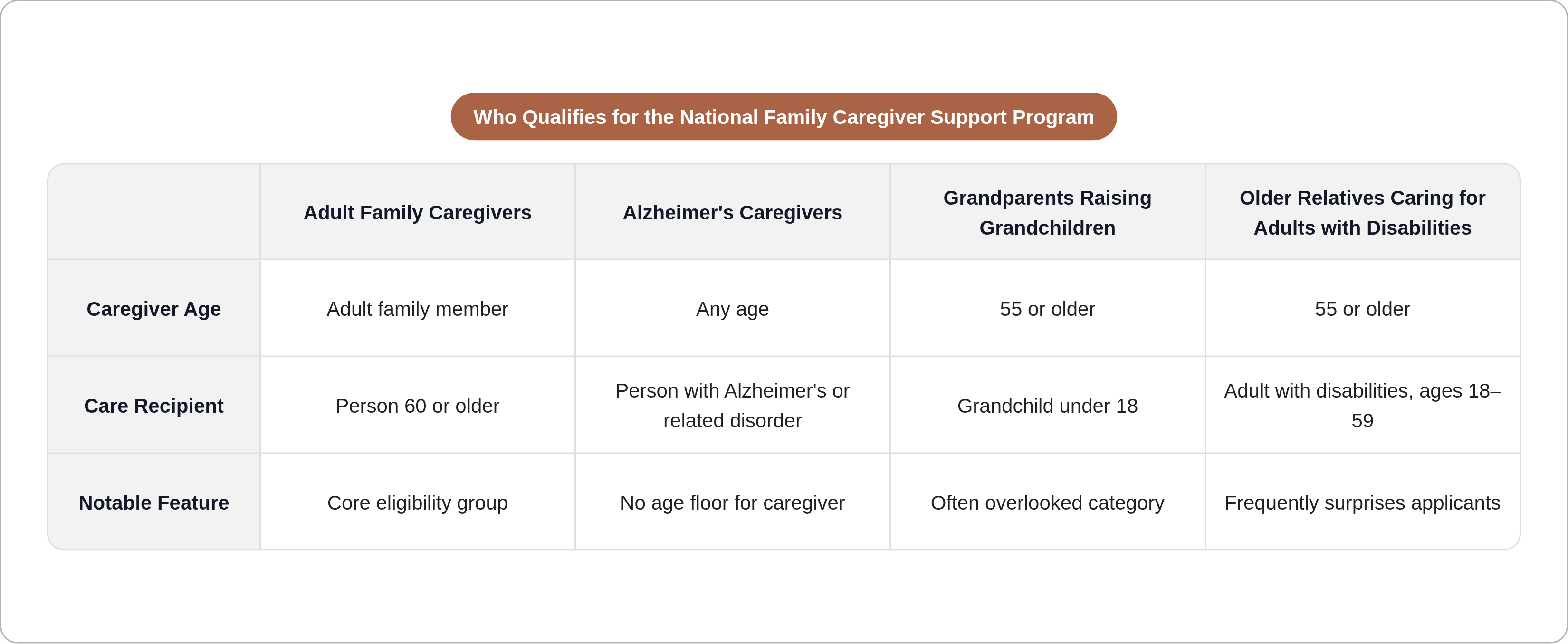 Who Qualifies for the National Family Caregiver Support Program