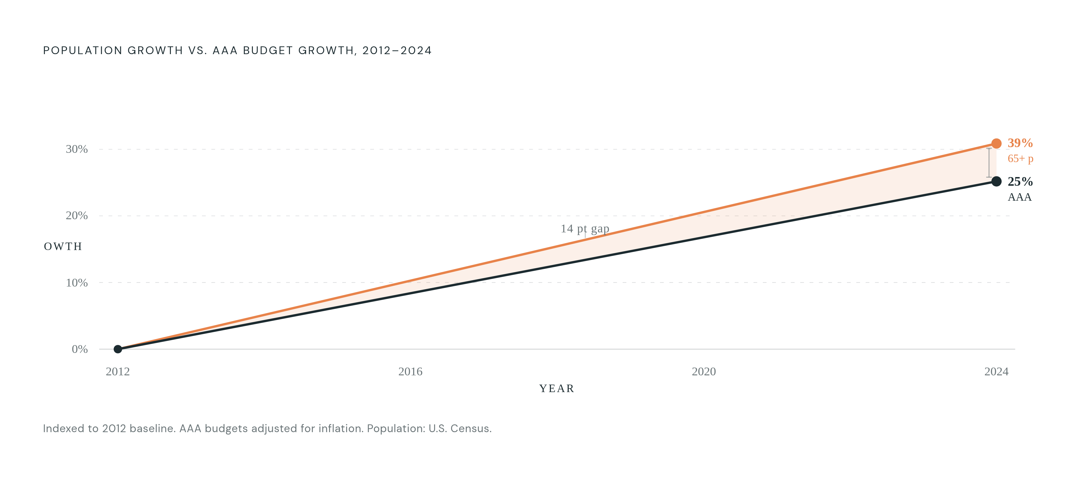 Diagram: The Widening Gap: AAA Budgets vs. the Aging Population. Visualizes: Show two diverging growth lines from 2012 to 2024 to illustrate a critical funding mismatch: AAA median budgets grew 25% adjusted for inflation over that period, while the…