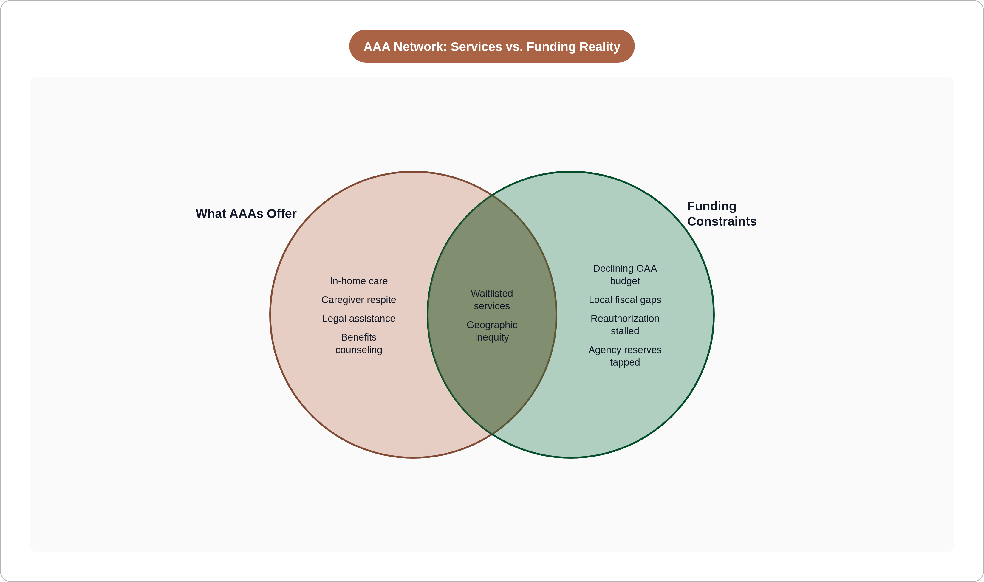 AAA Network: Services vs. Funding Reality