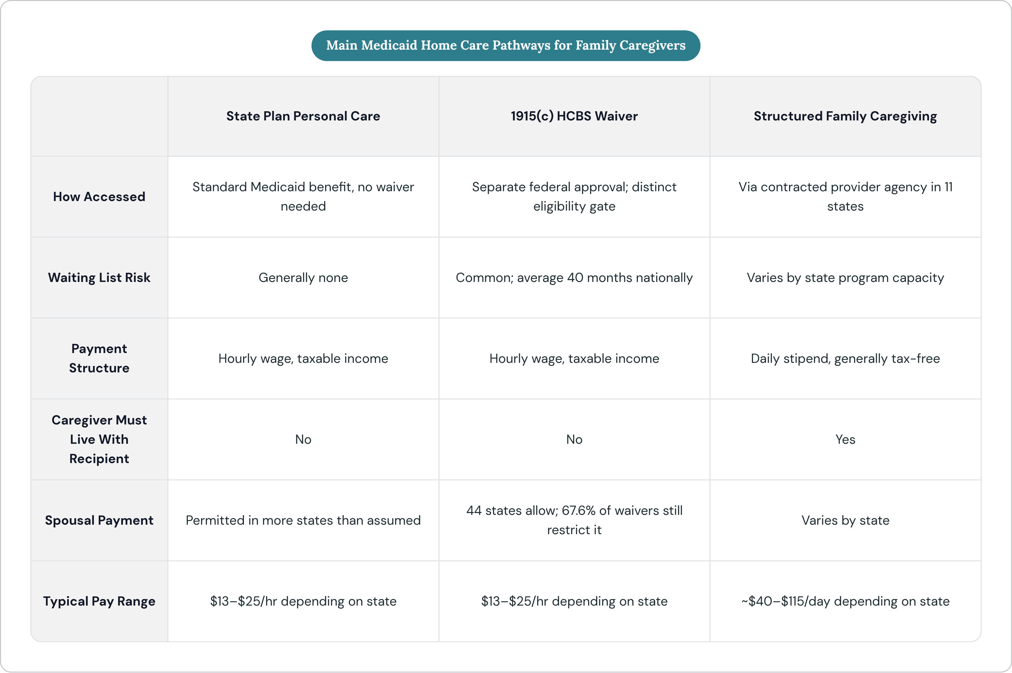 Table: Main Medicaid Home Care Pathways for Family Caregivers. Compares How Accessed, Waiting List Risk, Payment Structure, Caregiver Must Live With Recipient, and 2 more by State Plan Personal Care, 1915(c) HCBS Waiver and Structured Family…
