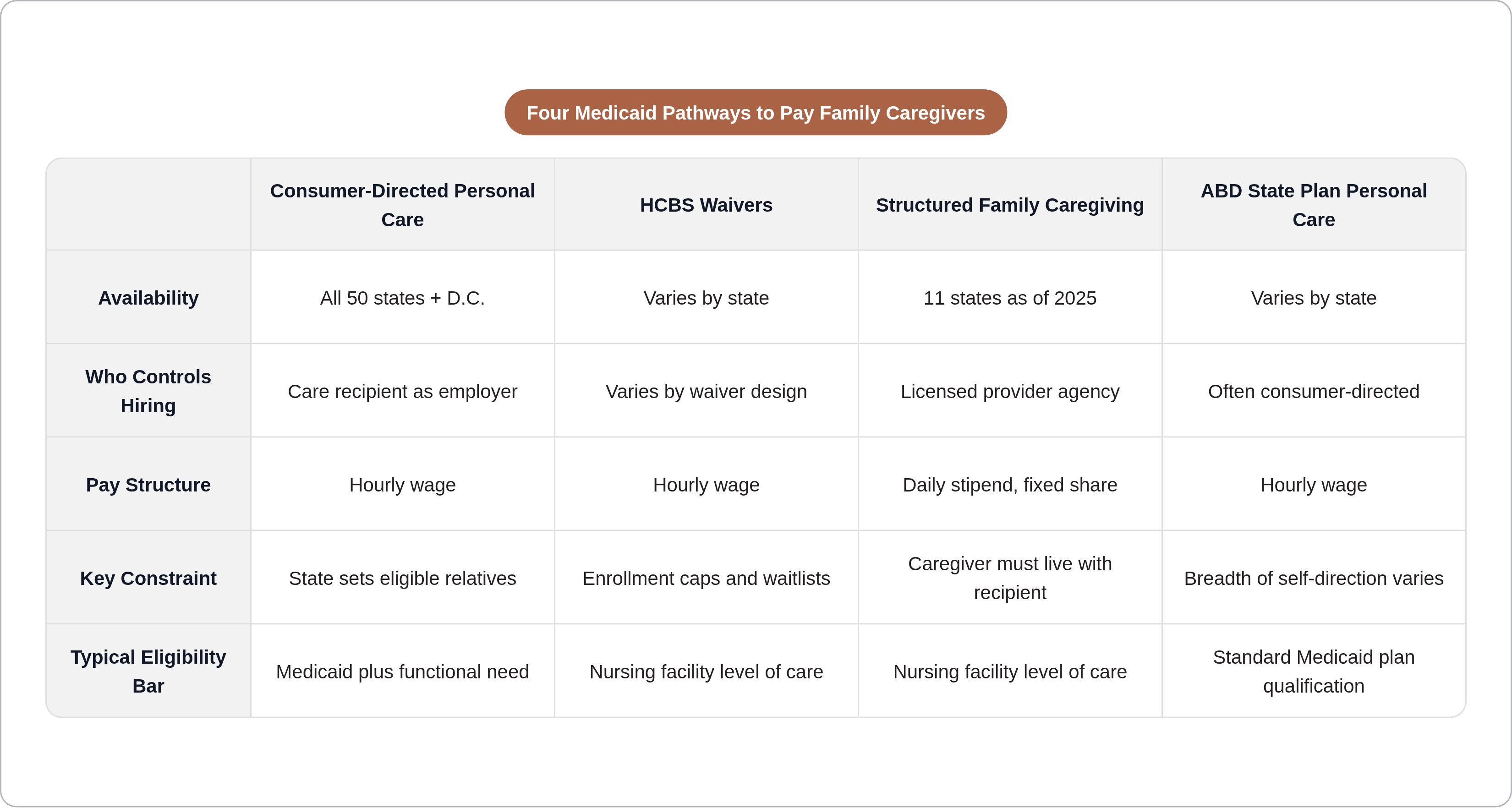 Four Medicaid Pathways to Pay Family Caregivers
