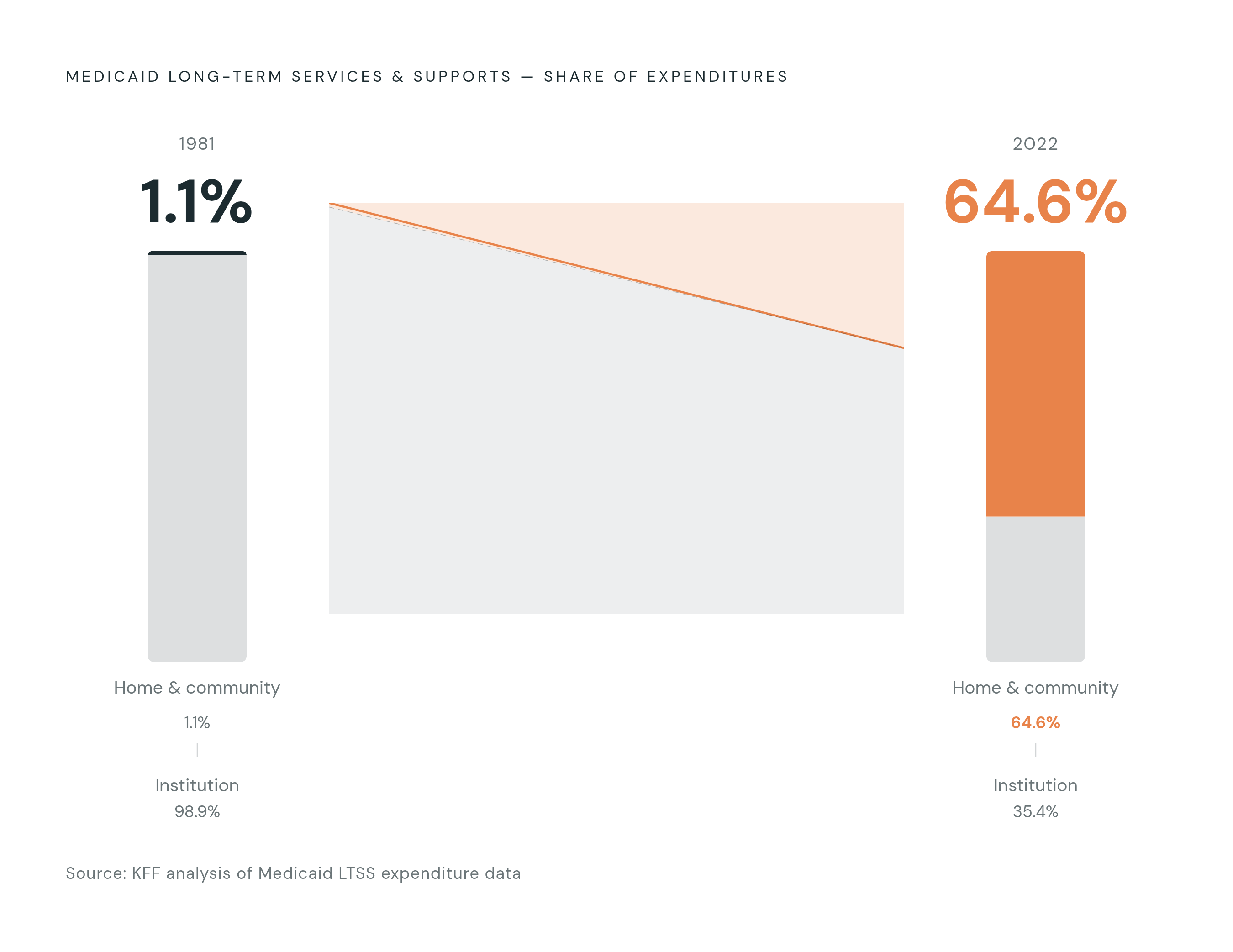 Diagram: Medicaid Home Care's 40-Year Shift: From Institutions to Home. Visualizes: Show the dramatic reorientation of Medicaid long-term services and supports away from institutions and toward home and community-based settings over four decades.