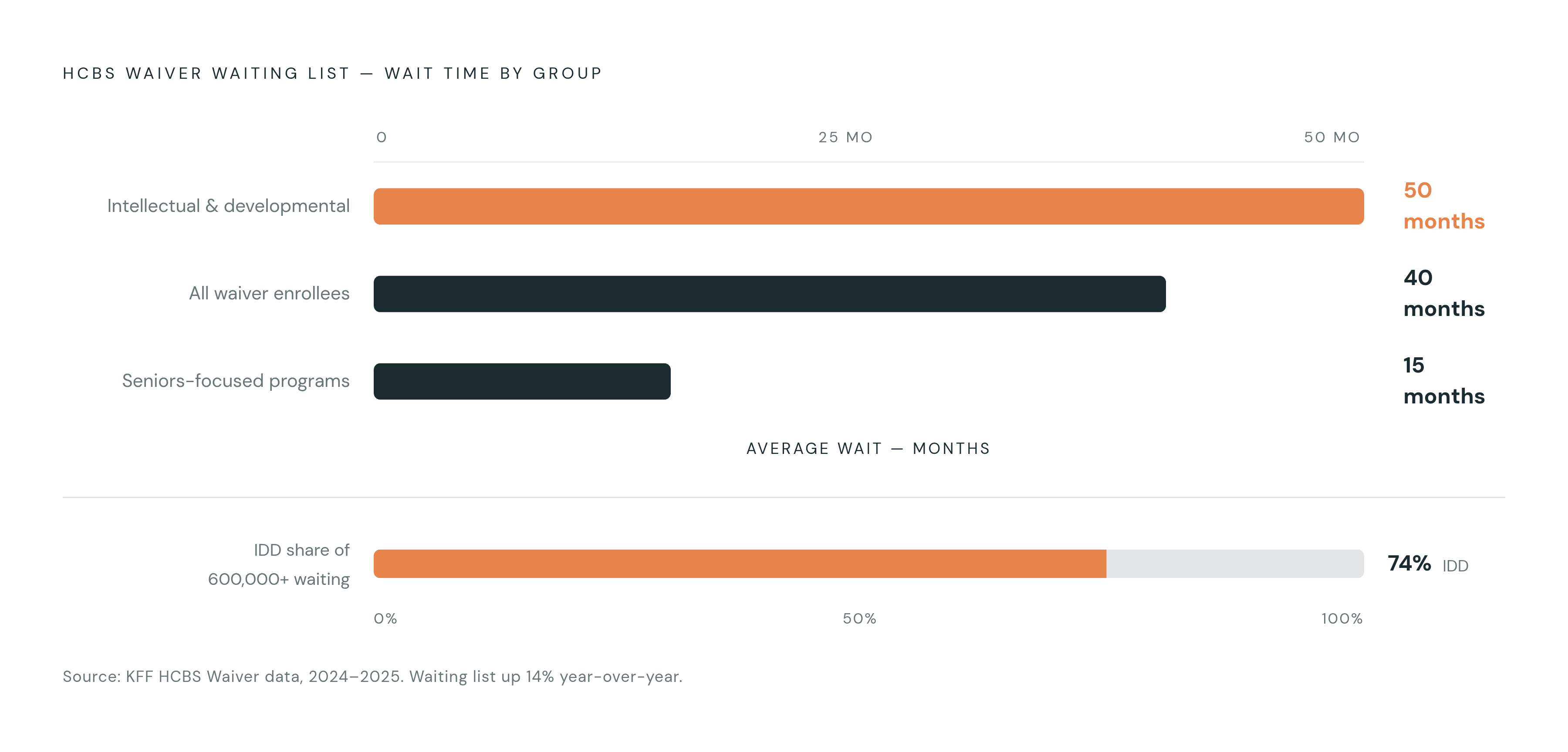 Diagram: Waiver Waiting Lists: Who Is Waiting and How Long. Visualizes: Visualize the waiting list crisis that separates eligibility from actual enrollment in HCBS waiver programs.