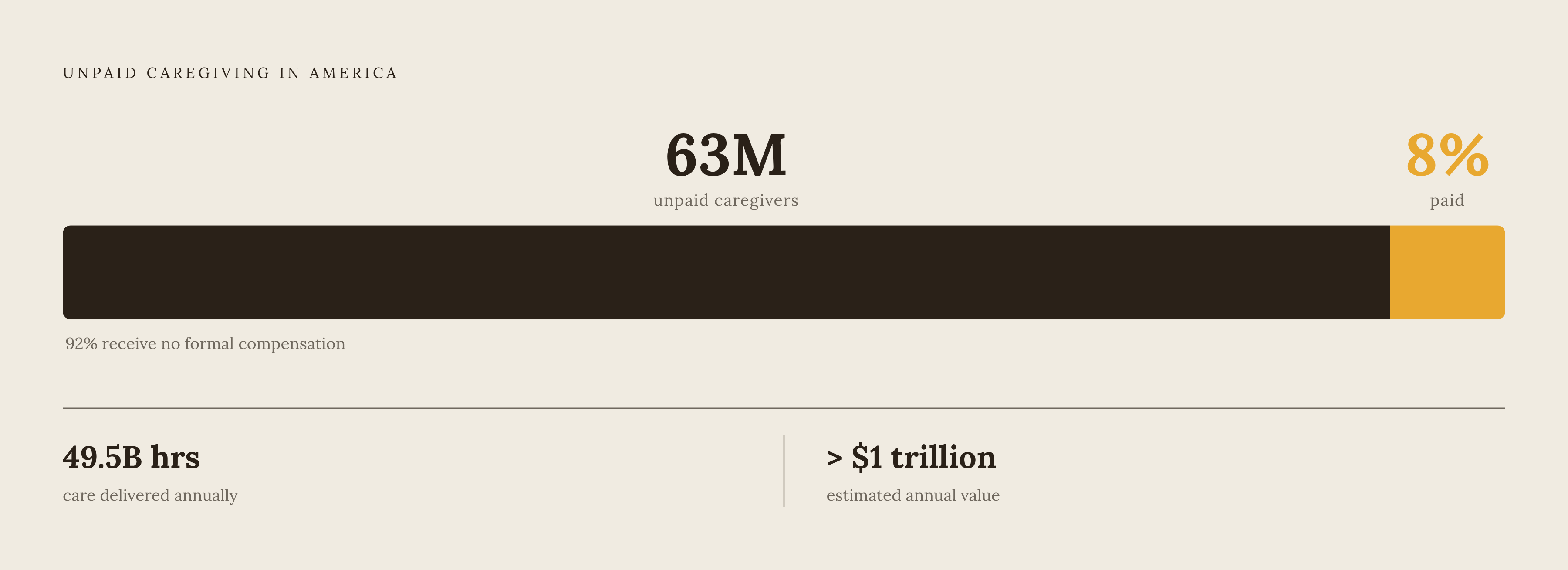 Diagram: The Benefit Gap: 63 Million Caregivers, 8% Paid. Visualizes: Show the stark contrast between the scale of unpaid caregiving and the tiny fraction receiving formal compensation.