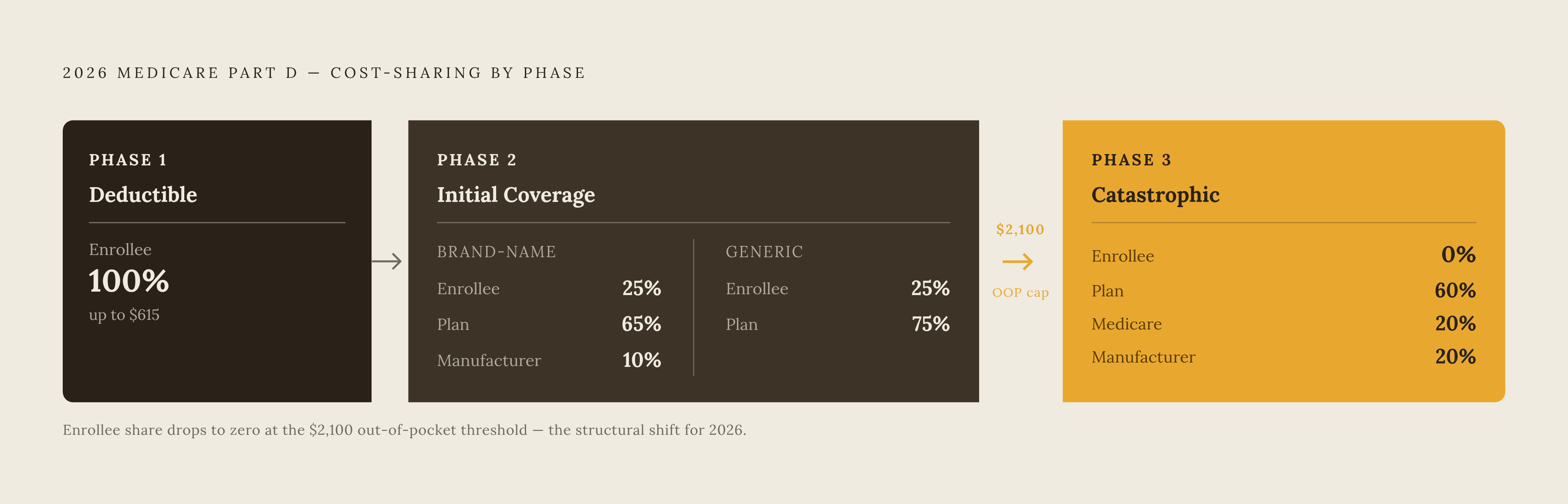 Diagram: How Cost-Sharing Works Across the Three Coverage Phases. Visualizes: Show the three sequential phases of 2026 Part D coverage as a linear flow with cost-sharing percentages at each stage.