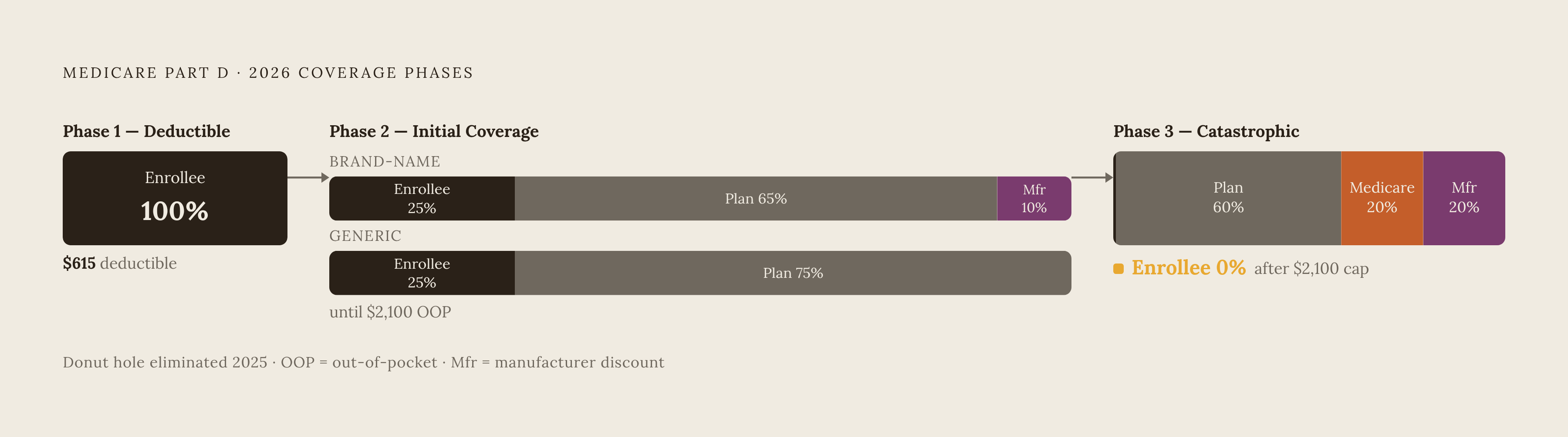 Diagram: How Cost-Sharing Works Across Part D's Three Phases in 2026. Visualizes: Show the three sequential coverage phases of Medicare Part D in 2026 as a stepped flow or segmented bar, with the cost-sharing split clearly labeled at each stage.