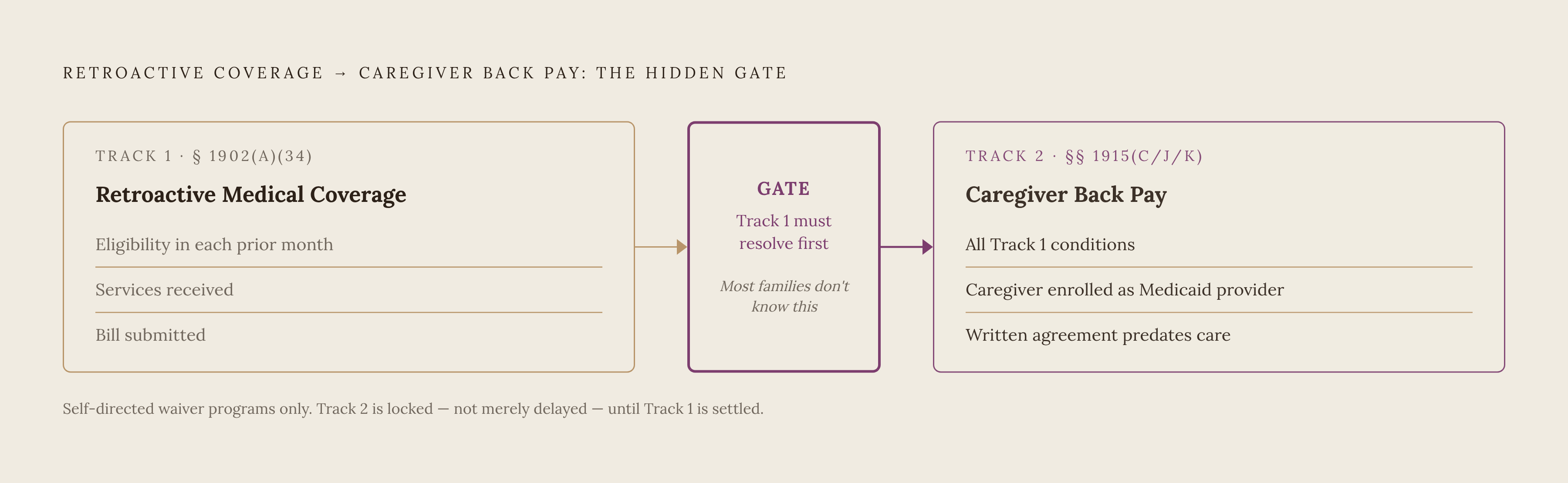 Diagram: Two Tracks, One Order of Operations. Visualizes: Show the strict sequential dependency between Track 1 (retroactive medical coverage for the care recipient under Section 1902(a)(34)) and Track 2 (caregiver back pay through self-directed…