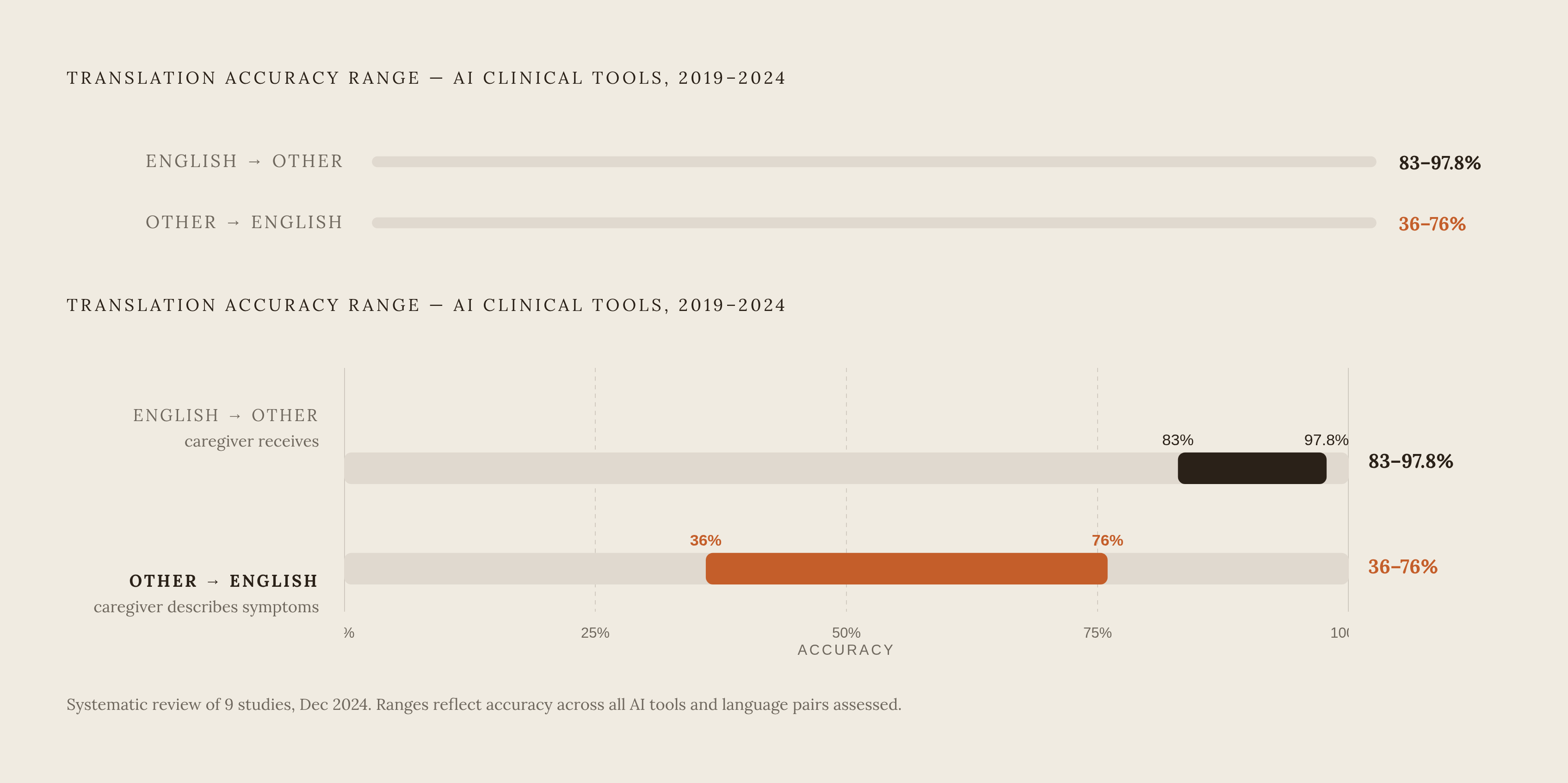 Diagram: AI Translation Accuracy: A Dangerous Asymmetry. Visualizes: Visualize the accuracy gap between two translation directions in AI clinical tools, based on a December 2024 systematic review of nine studies (2019–2024).