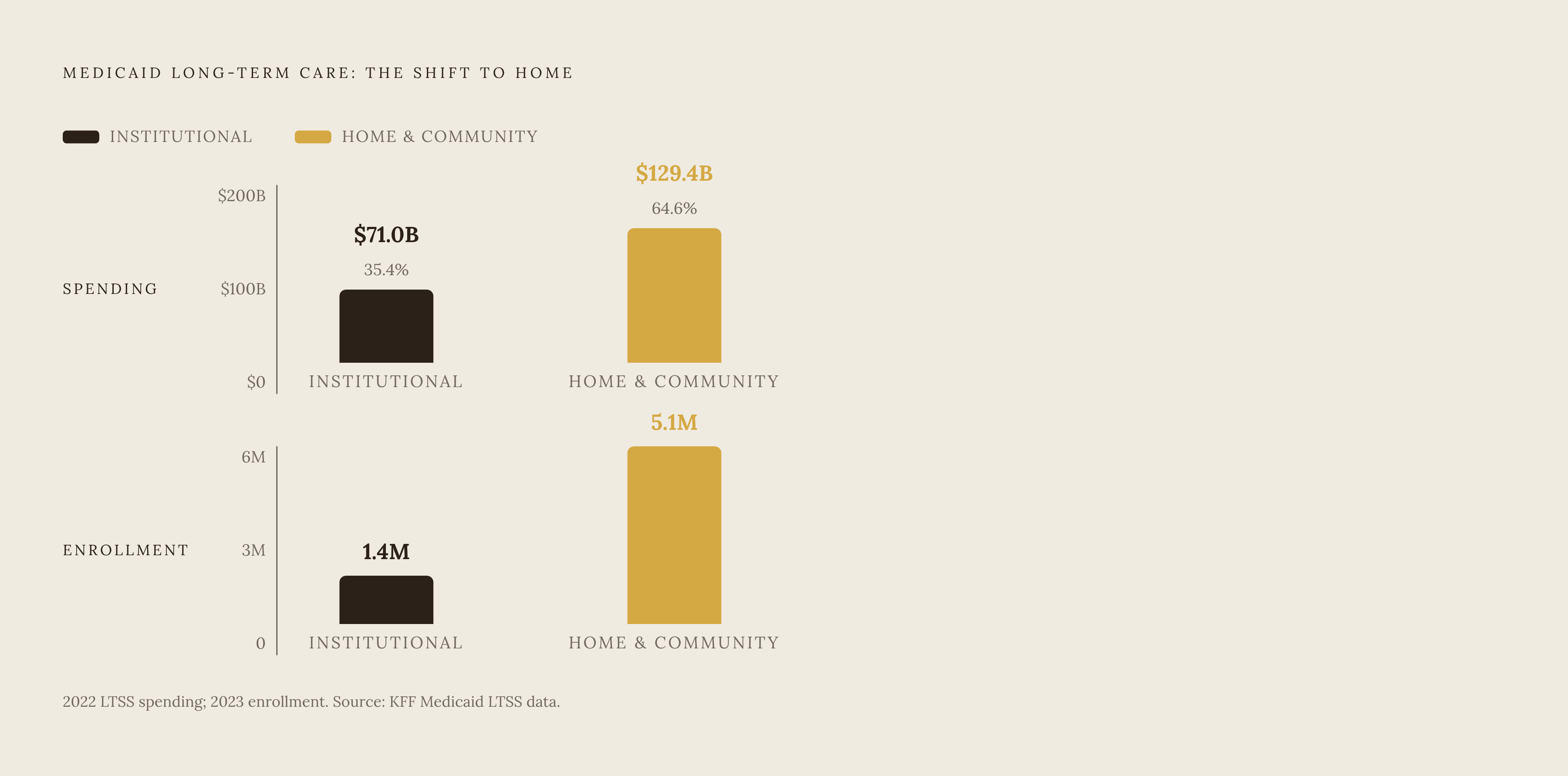 Diagram: HCBS vs. Institutional Care: A Near-Complete Inversion. Visualizes: Show the dramatic shift in Medicaid long-term care spending between institutional and home/community-based services across two points in time.