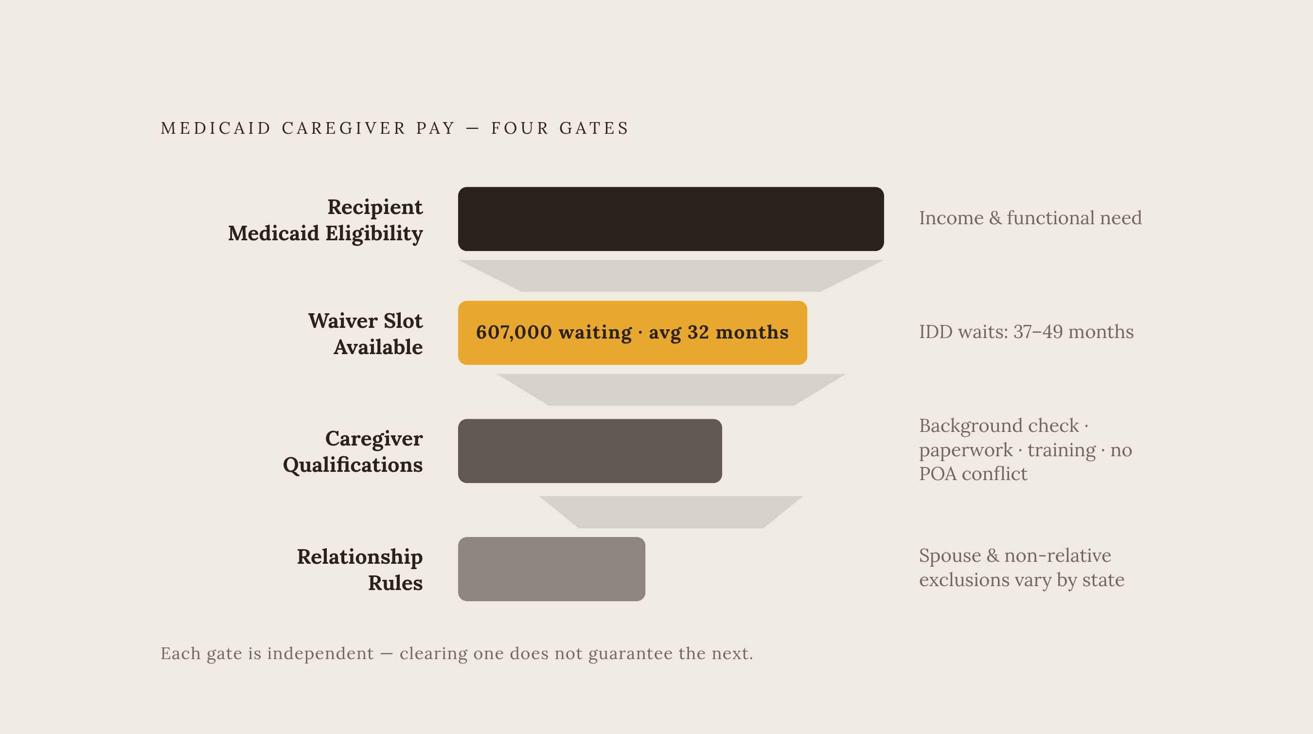 Diagram: The Four Barriers Between Qualifying and Getting Paid. Visualizes: Show a sequential funnel or stepped flow illustrating the four successive gates a family must clear before a caregiver actually receives Medicaid pay: (1) Recipient…