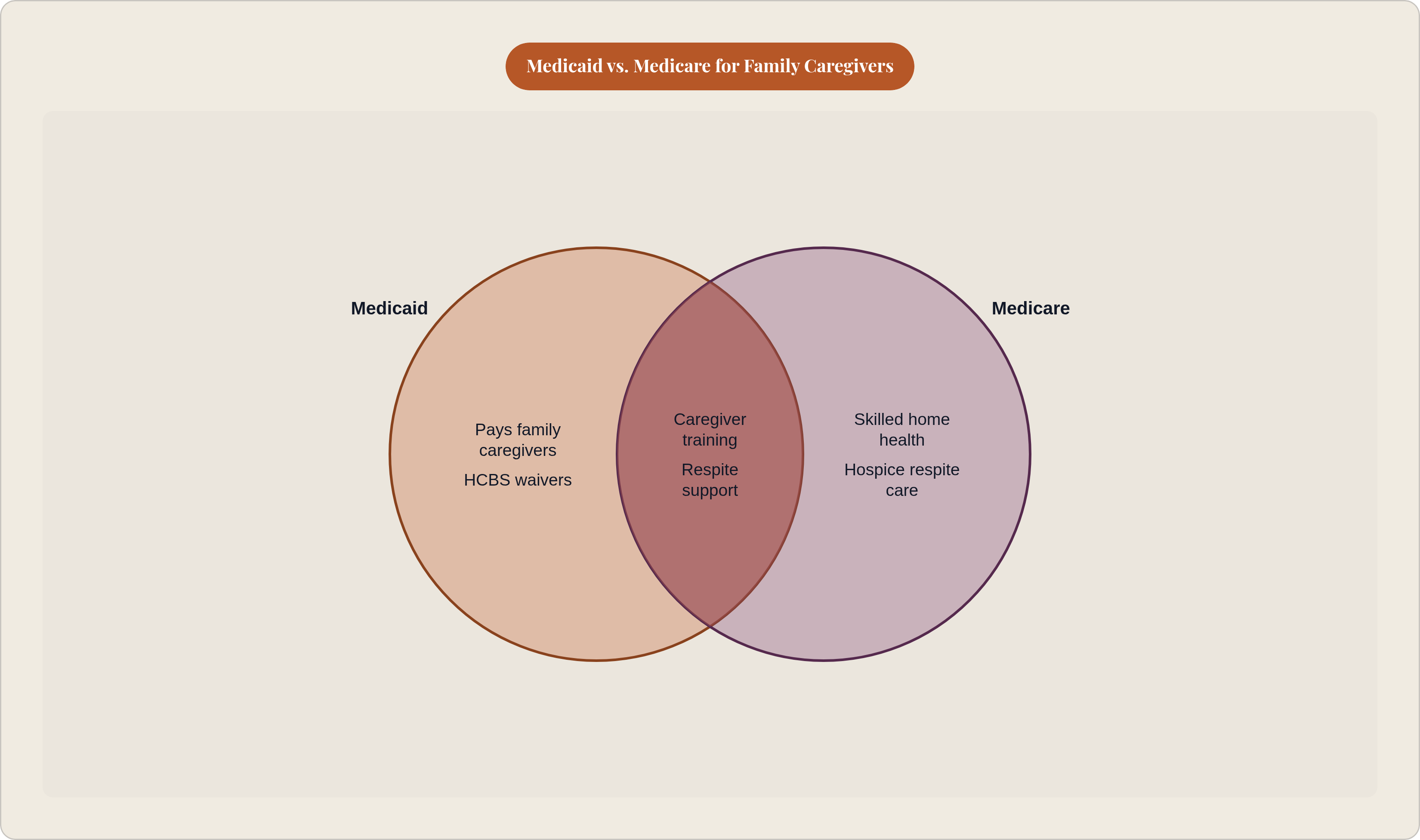 Venn diagram: Medicaid vs. Medicare for Family Caregivers. Compares Medicaid and Medicare; overlap: Shared Benefits.