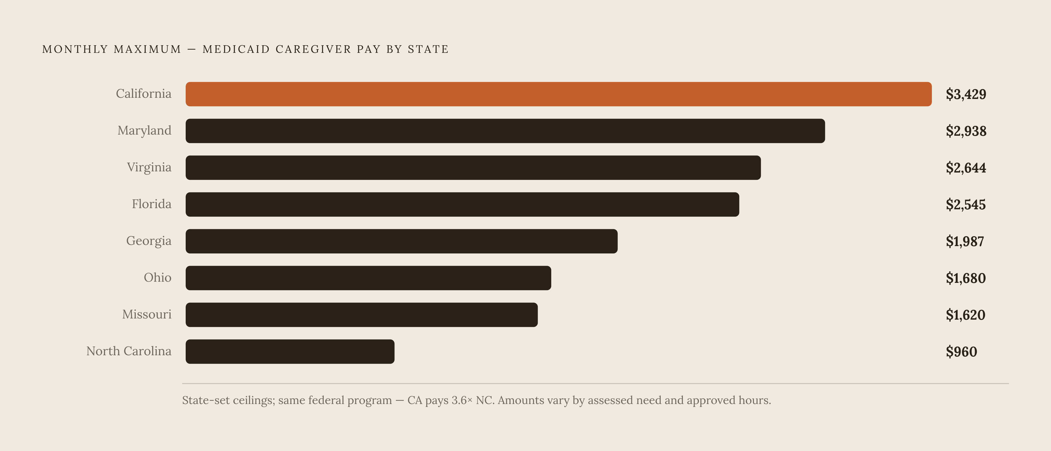 Diagram: What Family Caregivers Can Actually Be Paid: State Maximums. Visualizes: Show the state-by-state monthly maximum pay figures Givers publishes for its Medicaid caregiver compensation programs.