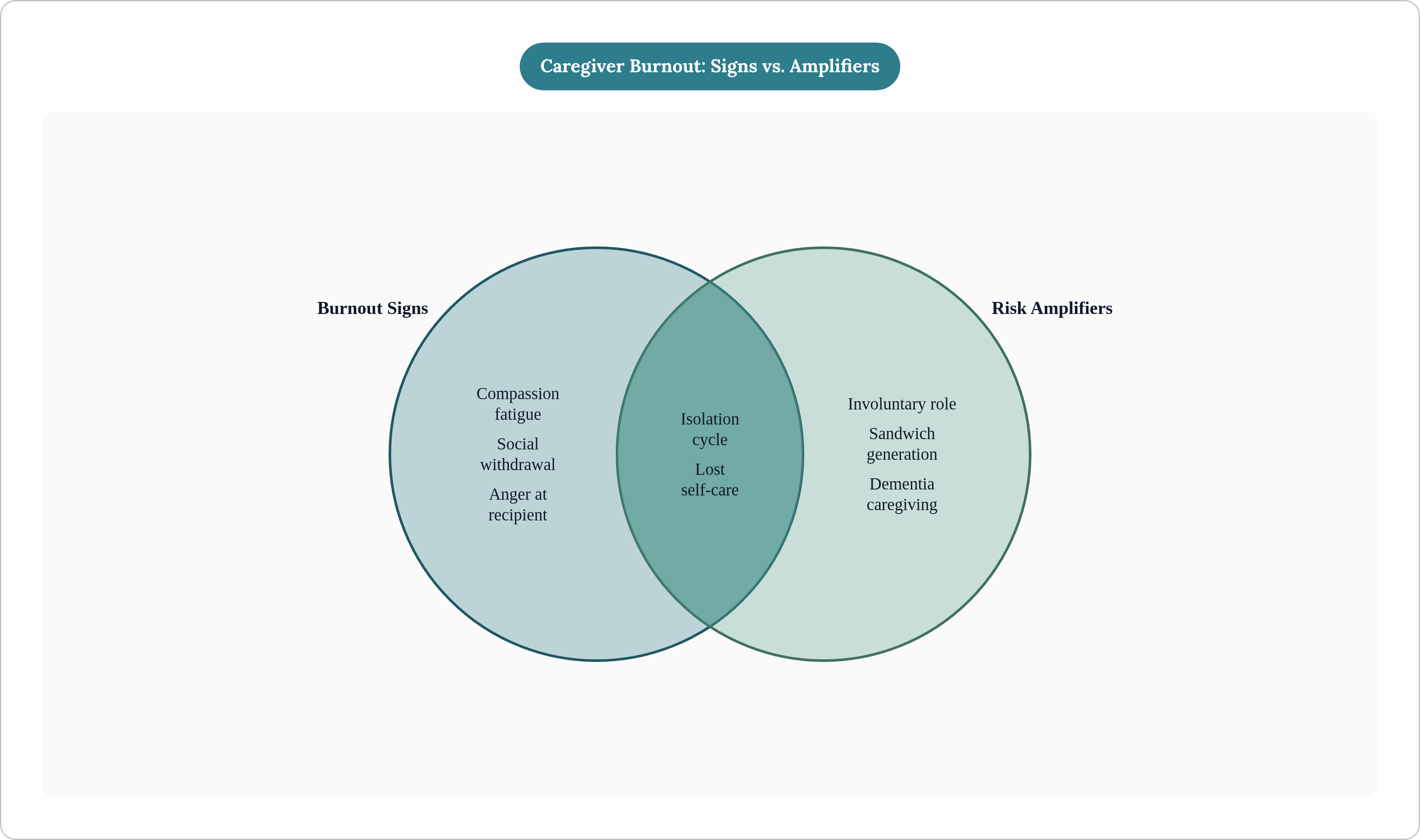 Venn diagram: Caregiver Burnout: Signs vs. Amplifiers. Compares Burnout Signs and Risk Amplifiers; overlap: Overlap.