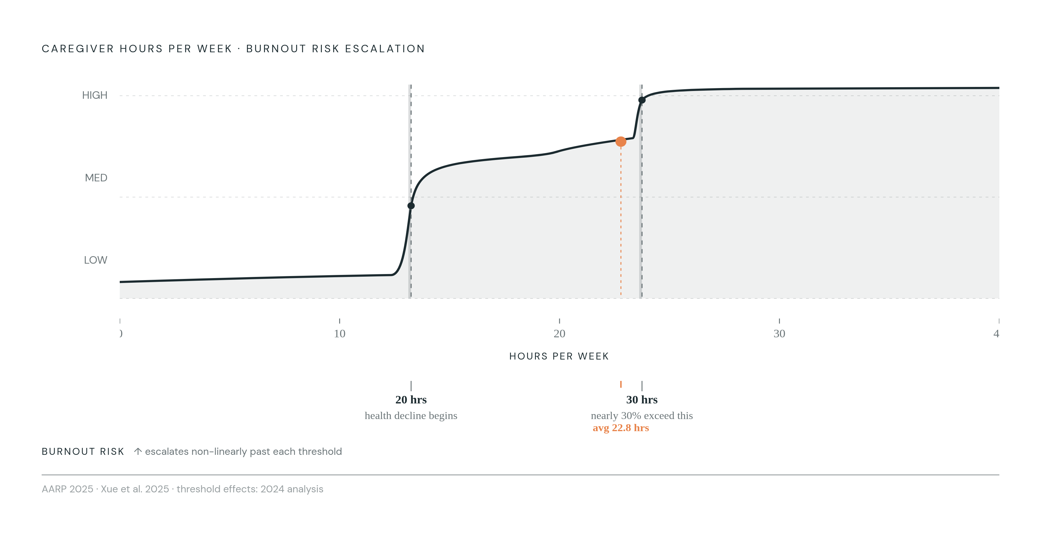 Diagram: When Hours Cross the Threshold, Burnout Accelerates. Visualizes: Show how caregiver hours per week relate to burnout risk as a non-linear escalation, not a smooth gradient.