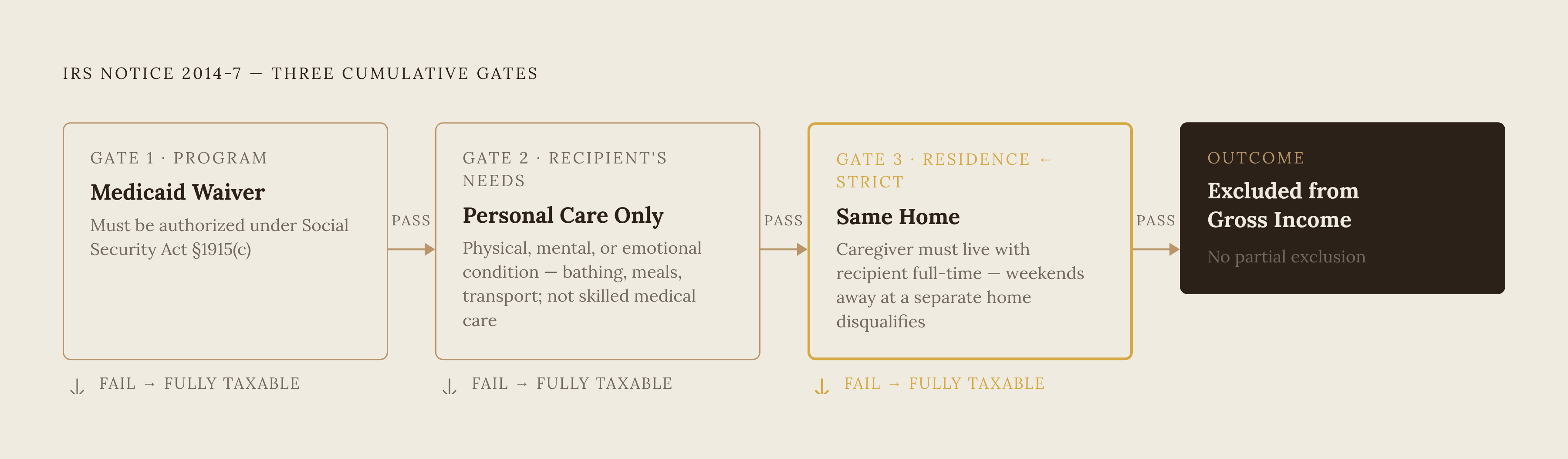 Diagram: Three Conditions That Must All Be Met for the Income Tax Exclusion. Visualizes: Visualize the three cumulative conditions a caregiver must satisfy simultaneously to exclude Medicaid waiver payments from federal taxable income under IRS…