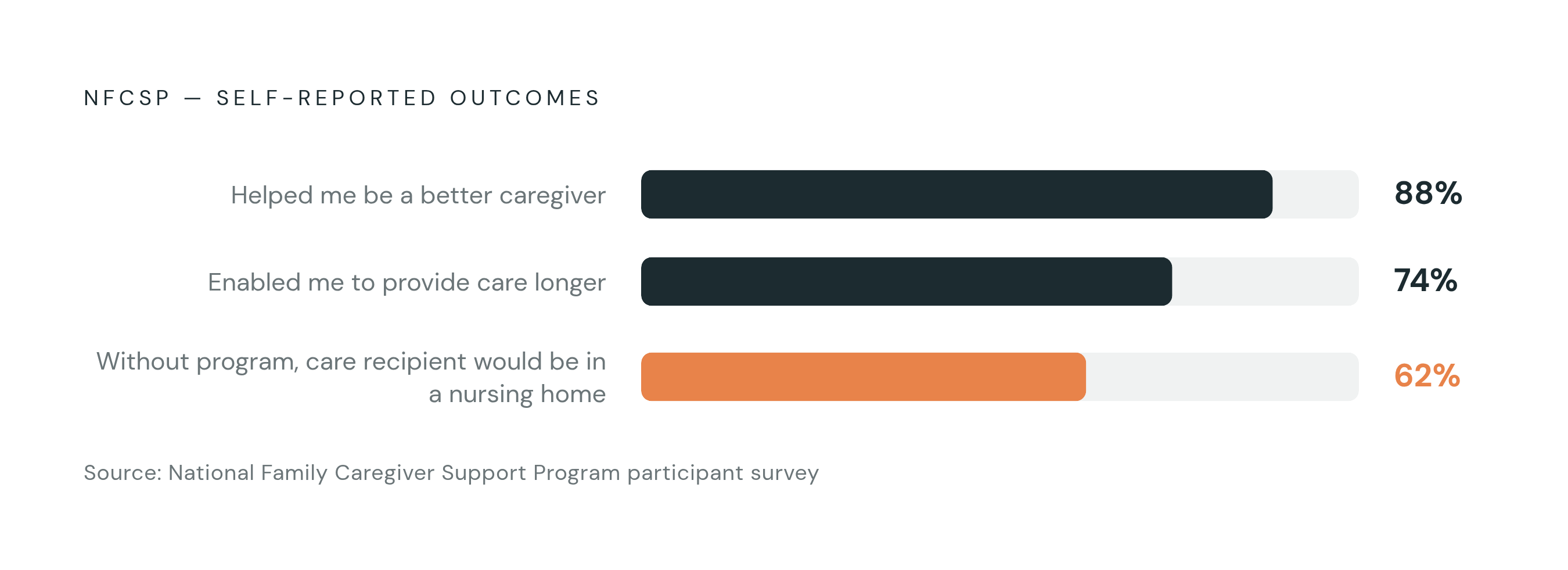 Diagram: What NFCSP Outcome Data Actually Shows. Visualizes: Display three self-reported outcome statistics from NFCSP program participants as a ranked stat callout or horizontal meter set: 88% of caregivers said services helped them be a better…