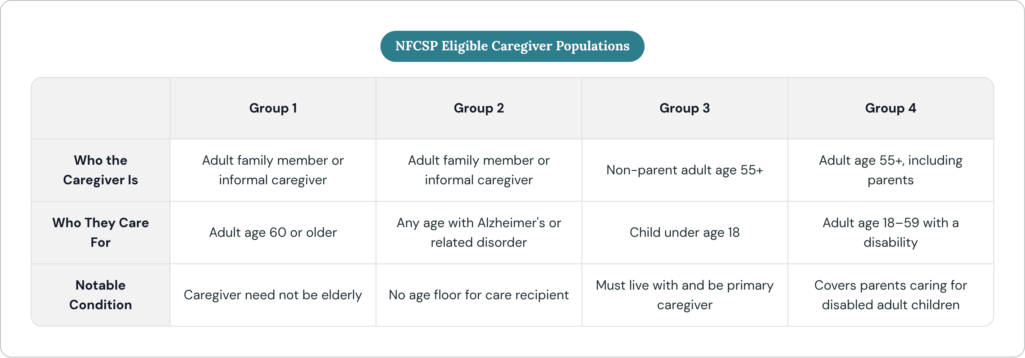 Table: NFCSP Eligible Caregiver Populations. Compares Who the Caregiver Is, Who They Care For and Notable Condition by Group 1, Group 2, Group 3 and Group 4.