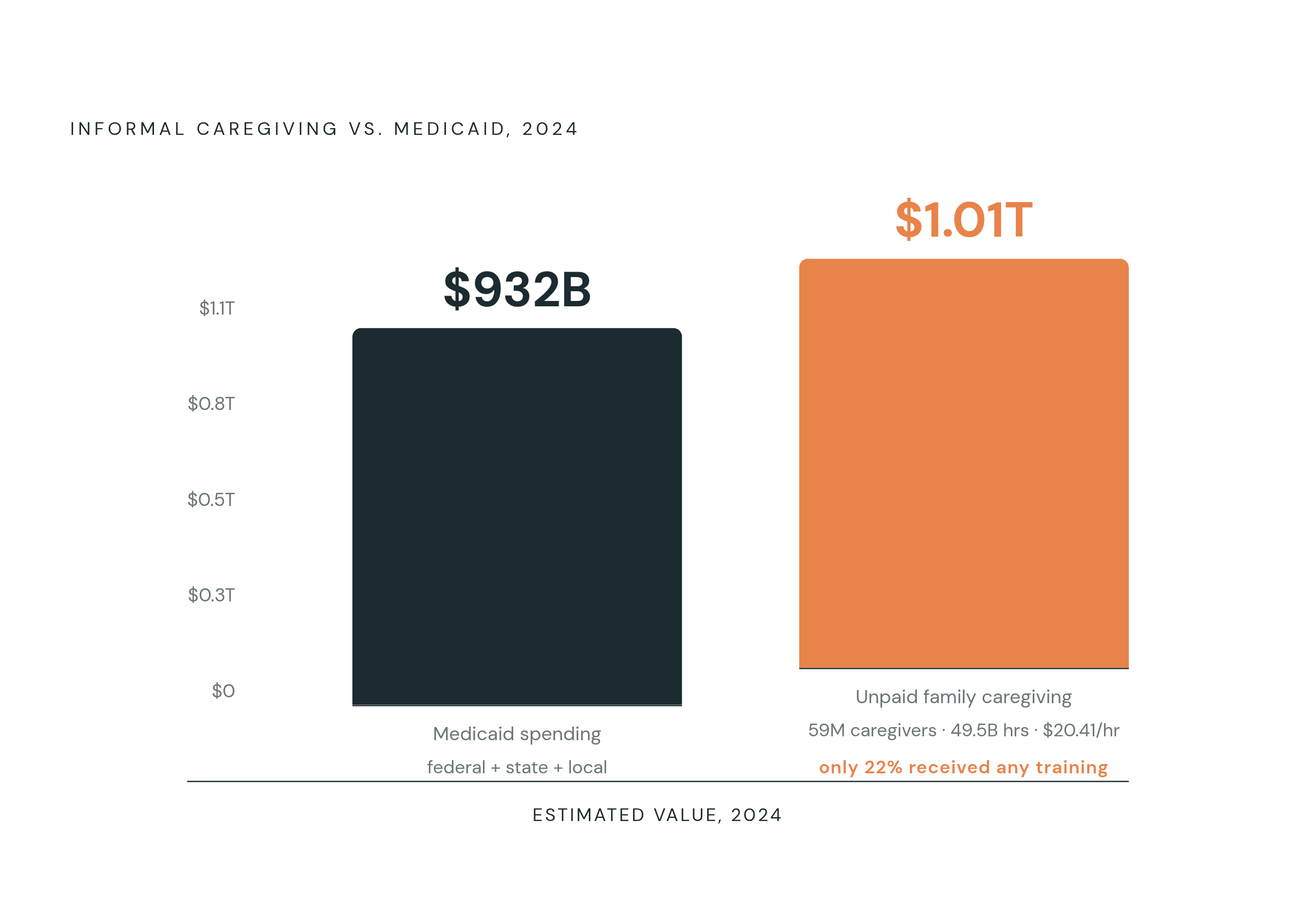 Diagram: The Unpaid Caregiving Economy vs. Medicaid. Visualizes: Show a magnitude comparison between two figures: unpaid family caregiving labor valued at $1.01 trillion (49.5 billion hours at $20.41/hour, provided by 59 million caregivers in 2024)…