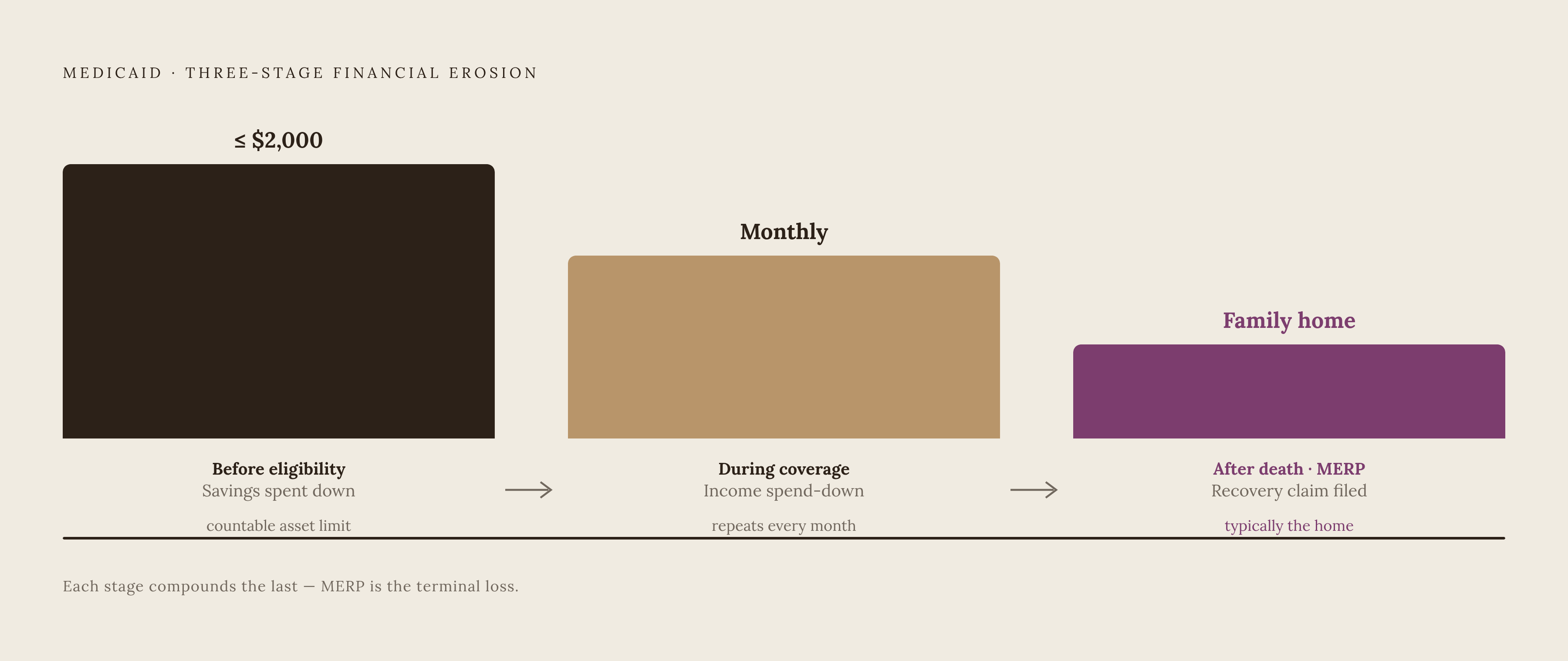 Diagram: The Caregiver Child's Three-Point Exposure. Visualizes: Illustrate the sequential financial erosion a caregiving adult child faces under Medicaid's rules, moving through three distinct moments: (1) Before eligibility — countable assets…