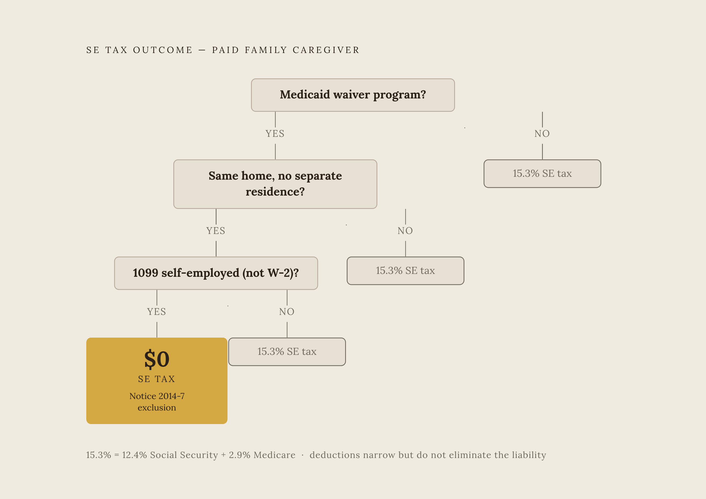 Diagram: The Two Tracks: When SE Tax Vanishes vs. When It Stacks. Visualizes: Show a decision flow that splits into two clearly distinct outcome tracks for a paid family caregiver.