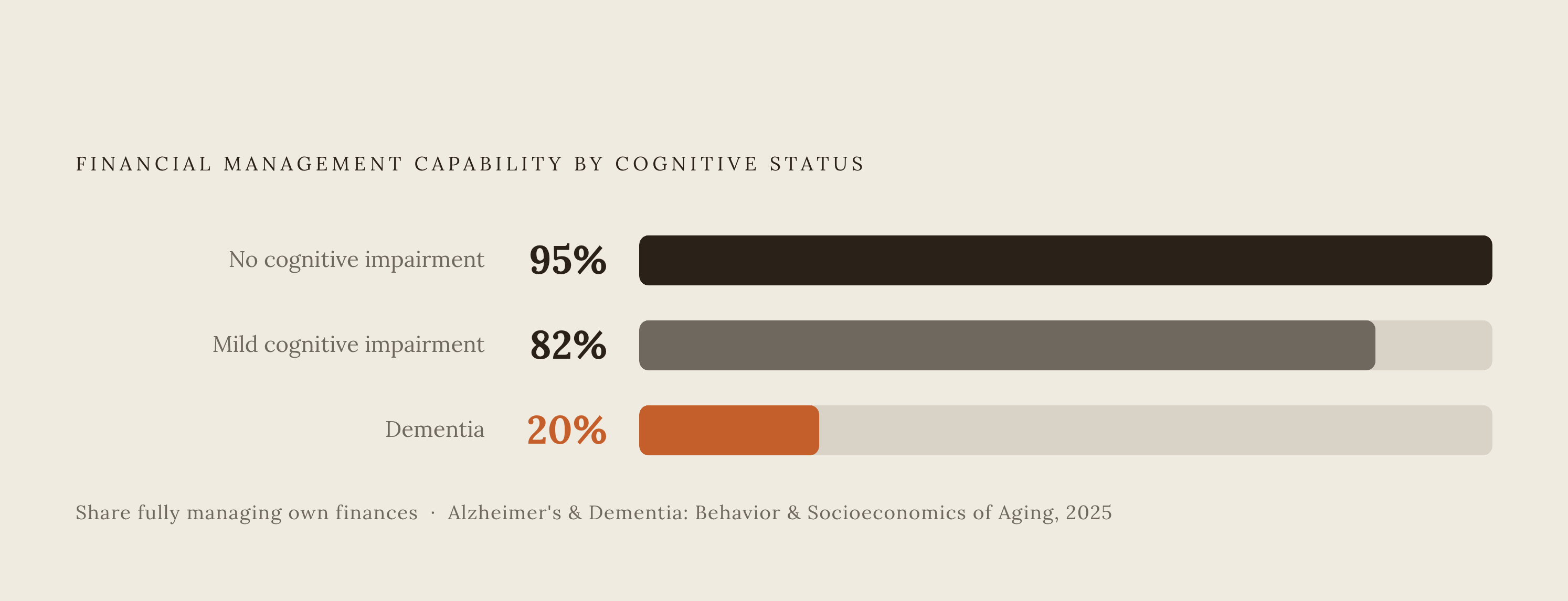 Diagram: Financial Capability Drops Sharply as Cognition Declines. Visualizes: Visualize the three-stage drop in financial management capability across cognitive status, using figures from the 2025 Alzheimer's & Dementia: Behavior & Socioeconomics…