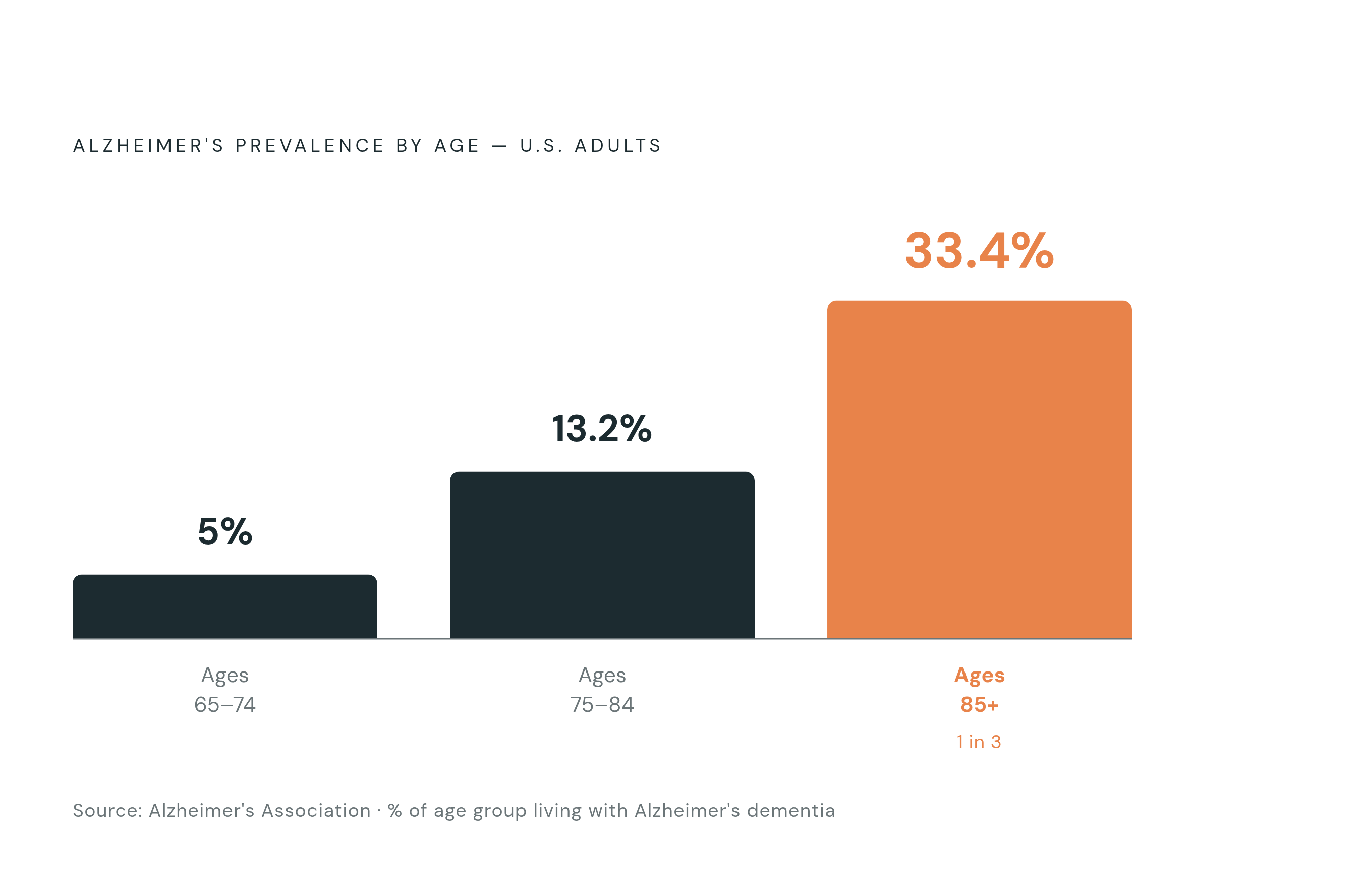 Diagram: Alzheimer's Prevalence Rises Steeply With Age. Visualizes: Show the sharp age gradient in Alzheimer's prevalence across three age bands, using values from the Alzheimer's Association: approximately 5% among adults aged 65–74, 13.2% among…