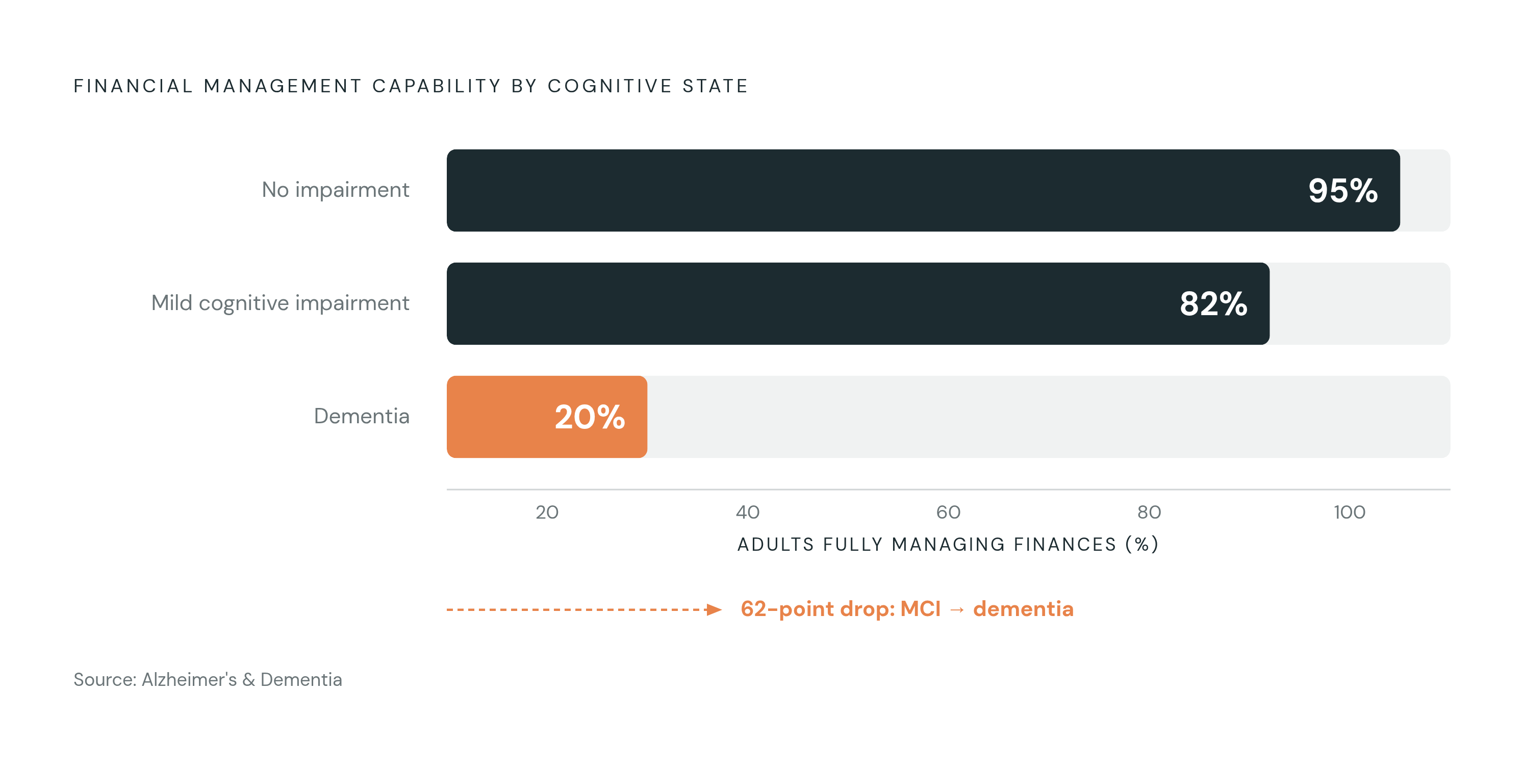 Diagram: Financial Capability Drops Sharply as Cognition Declines. Visualizes: Visualize the three-stage drop in financial management capability across cognitive states, using figures from research published in Alzheimer's & Dementia: 95% of older…