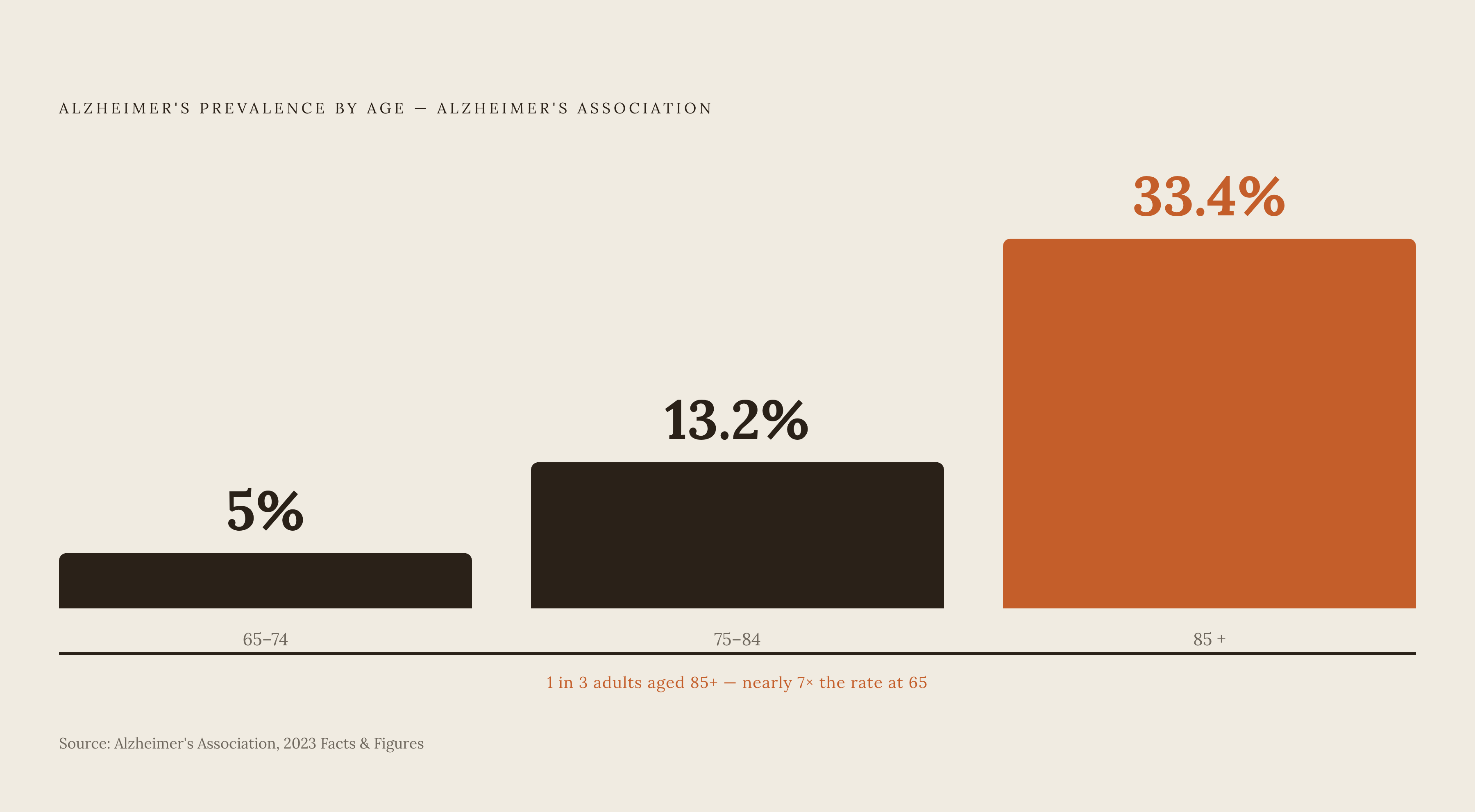 Diagram: Alzheimer's Prevalence Rises Steeply With Age. Visualizes: Show how Alzheimer's disease prevalence jumps sharply across three age bands, using the exact figures from the Alzheimer's Association: approximately 5% among adults aged 65–74…