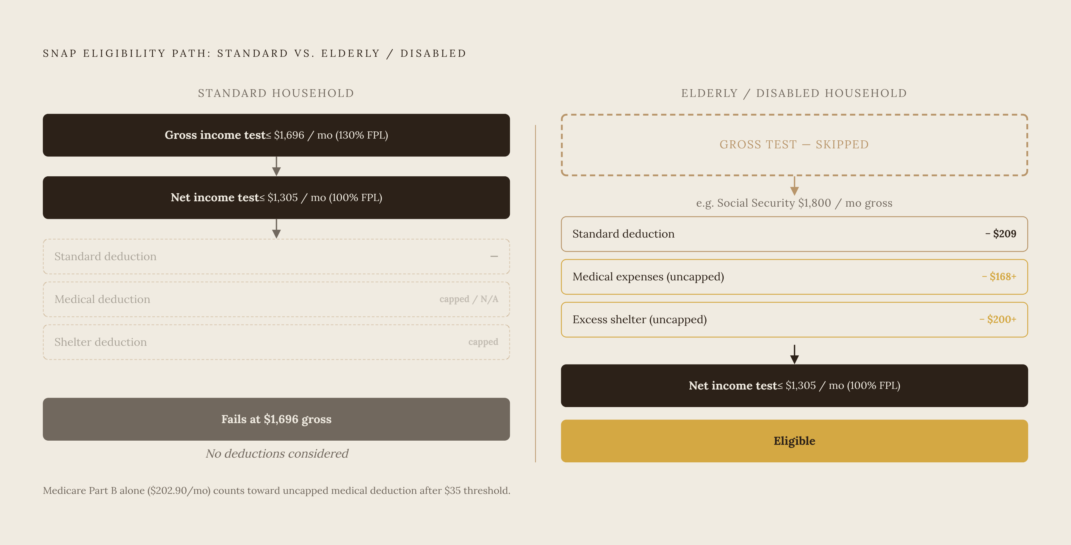 Diagram: How Three Rules Stack to Flip Eligibility for Elderly/Disabled Households. Visualizes: Show the sequential eligibility calculation for an elderly or disabled SNAP household versus a standard household, as a stepped flow or side-by-side path.