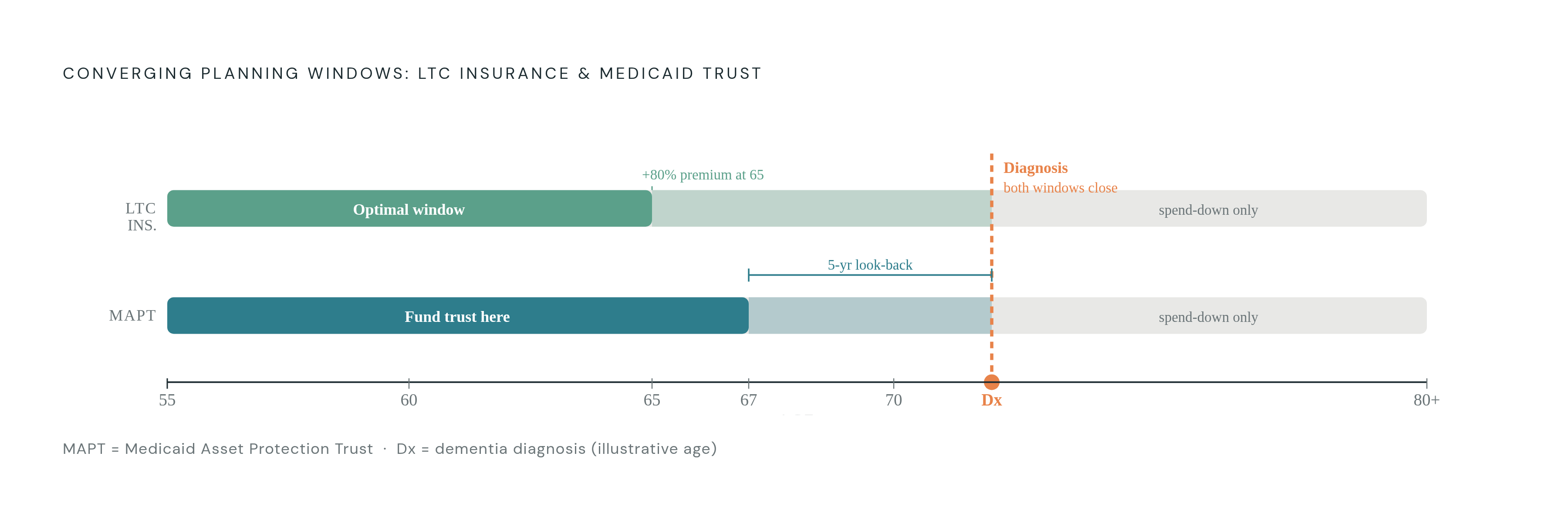 Diagram: The Planning Window: When Each Tool Closes. Visualizes: Illustrate the two converging timelines that govern when long-term care insurance and Medicaid planning must be initiated.