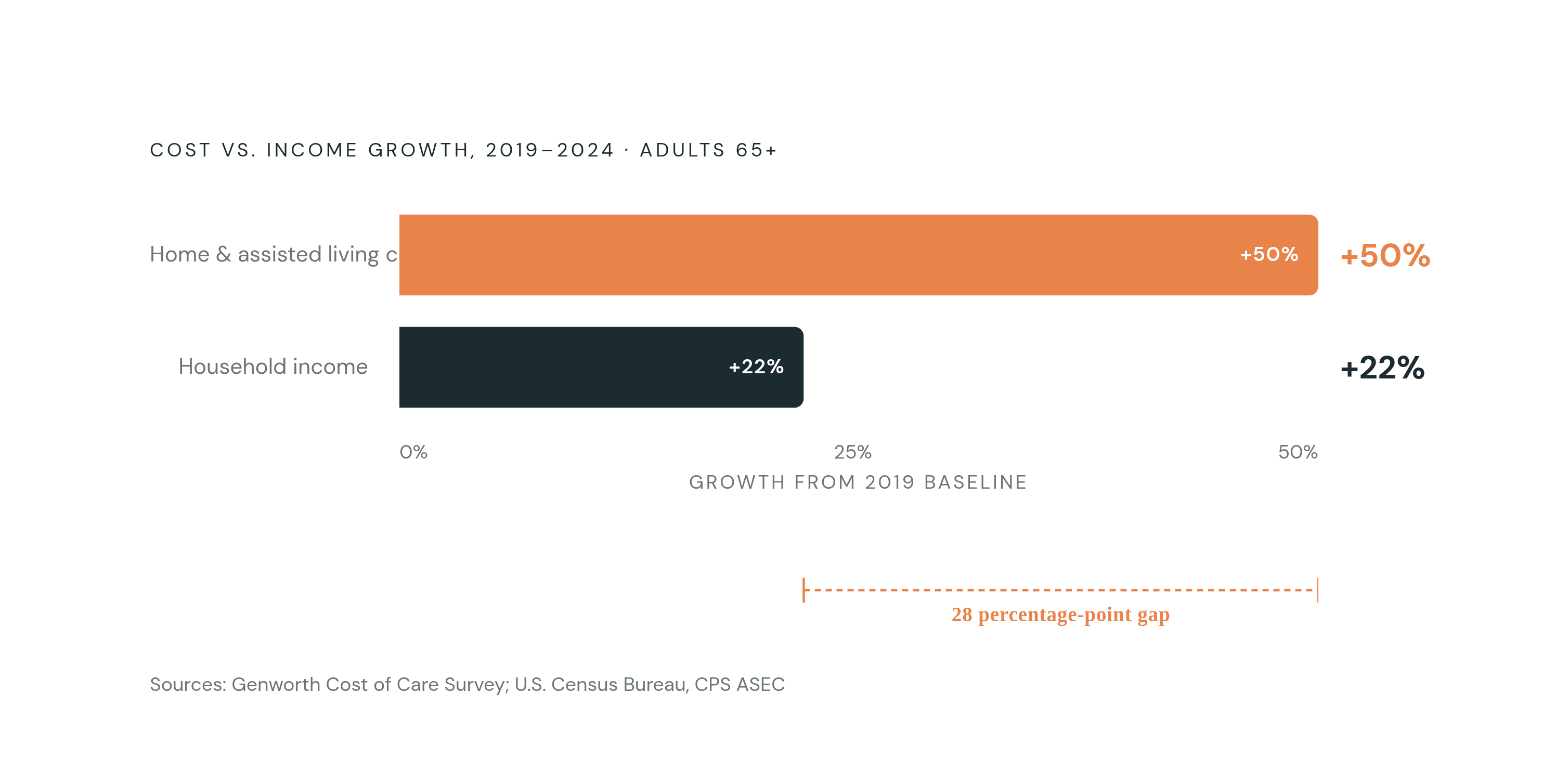 Diagram: Care Costs vs. Income Growth: A Widening Gap. Visualizes: Show the divergence between long-term care cost inflation and household income growth for adults 65+ between 2019 and 2024.