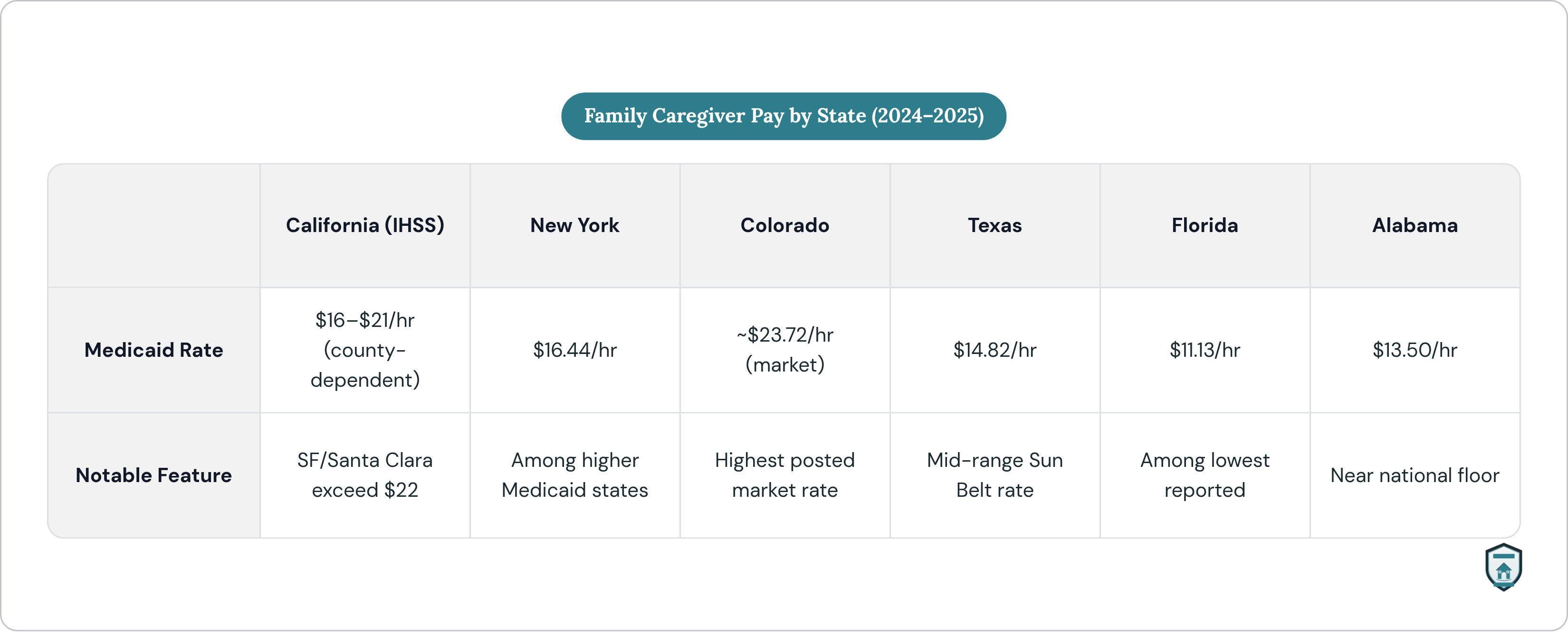 Table: Family Caregiver Pay by State (2024–2025). Compares Medicaid Rate and Notable Feature by California (IHSS), New York, Colorado, Texas, and 2 more.