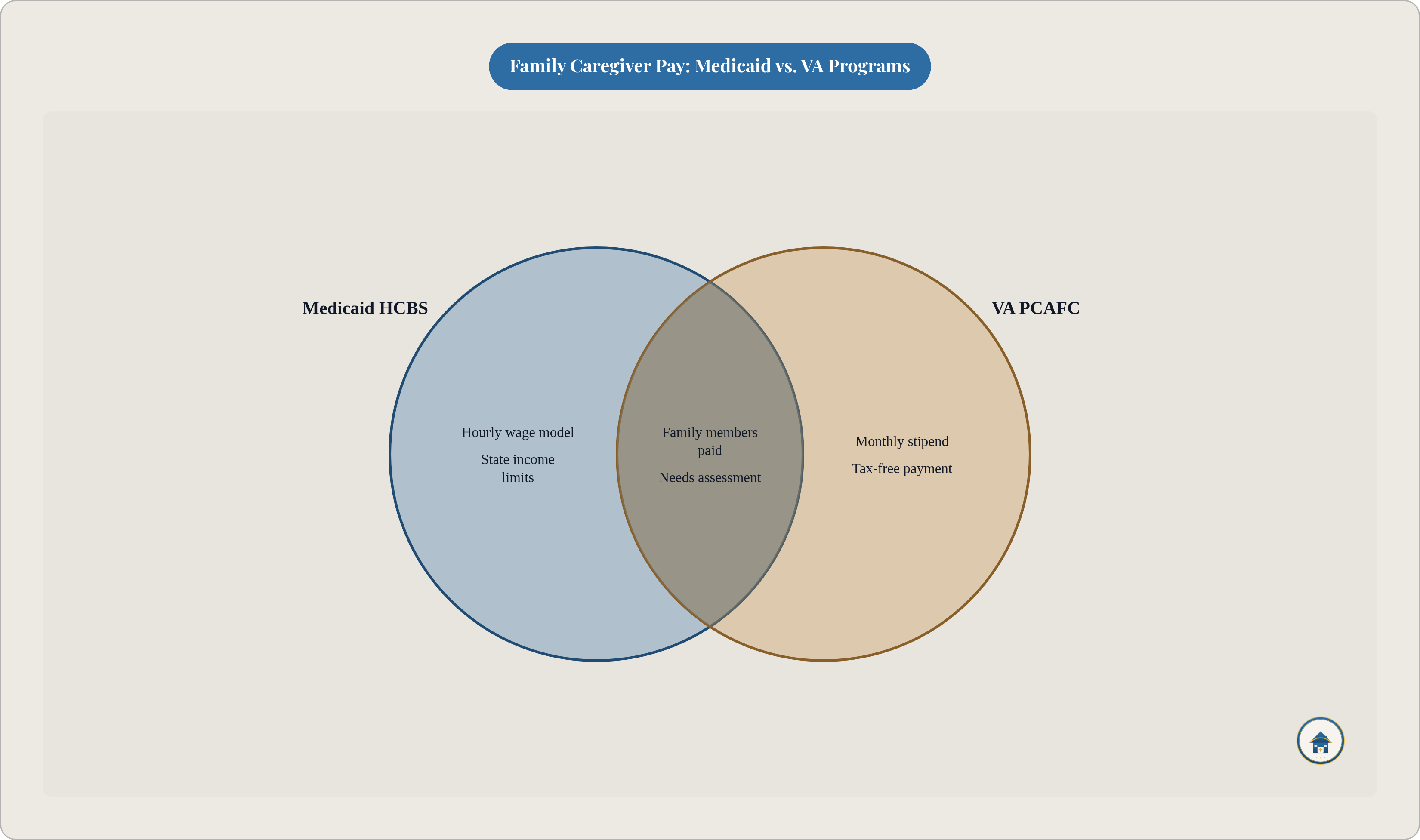Venn diagram: Family Caregiver Pay: Medicaid vs. VA Programs. Compares Medicaid HCBS and VA PCAFC; overlap: Shared Features.