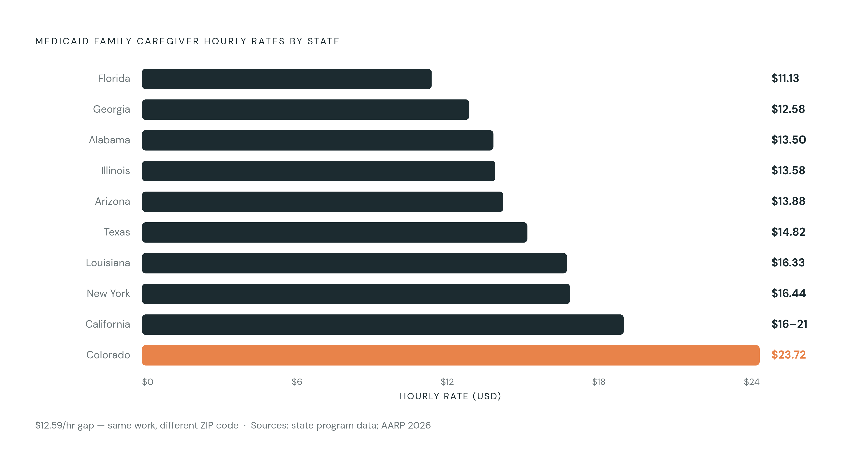 Diagram: What Family Caregivers Earn by State in 2025. Visualizes: Show the dramatic geographic spread in Medicaid hourly rates for family caregivers across named states.