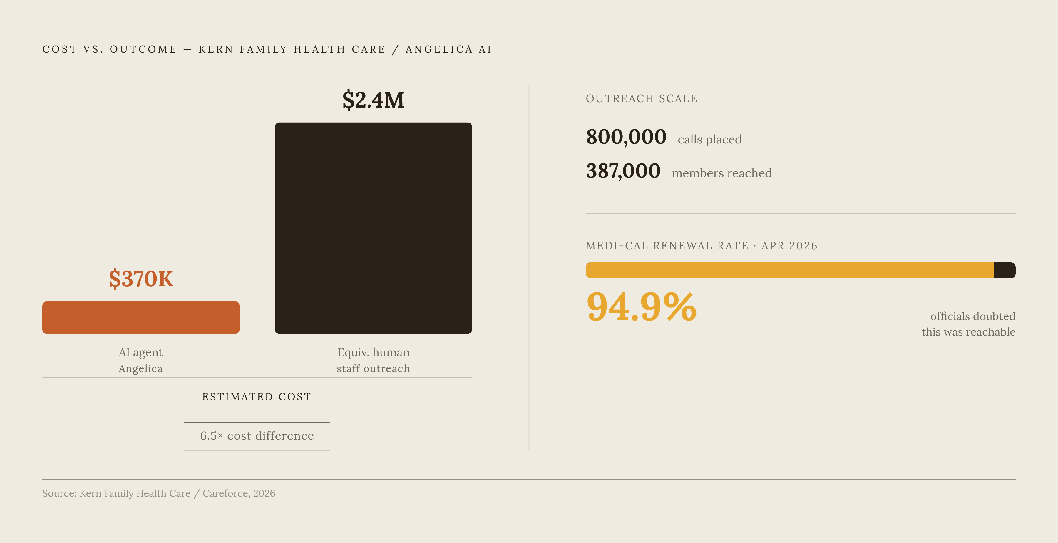 Diagram: AI Outreach at Scale: Kern Family's Renewal Numbers. Visualizes: Show the cost and outcome contrast from Kern Family Health Care's deployment of Careforce's AI agent Angelica: $370,000 spent on the software versus $2.4 million estimated…
