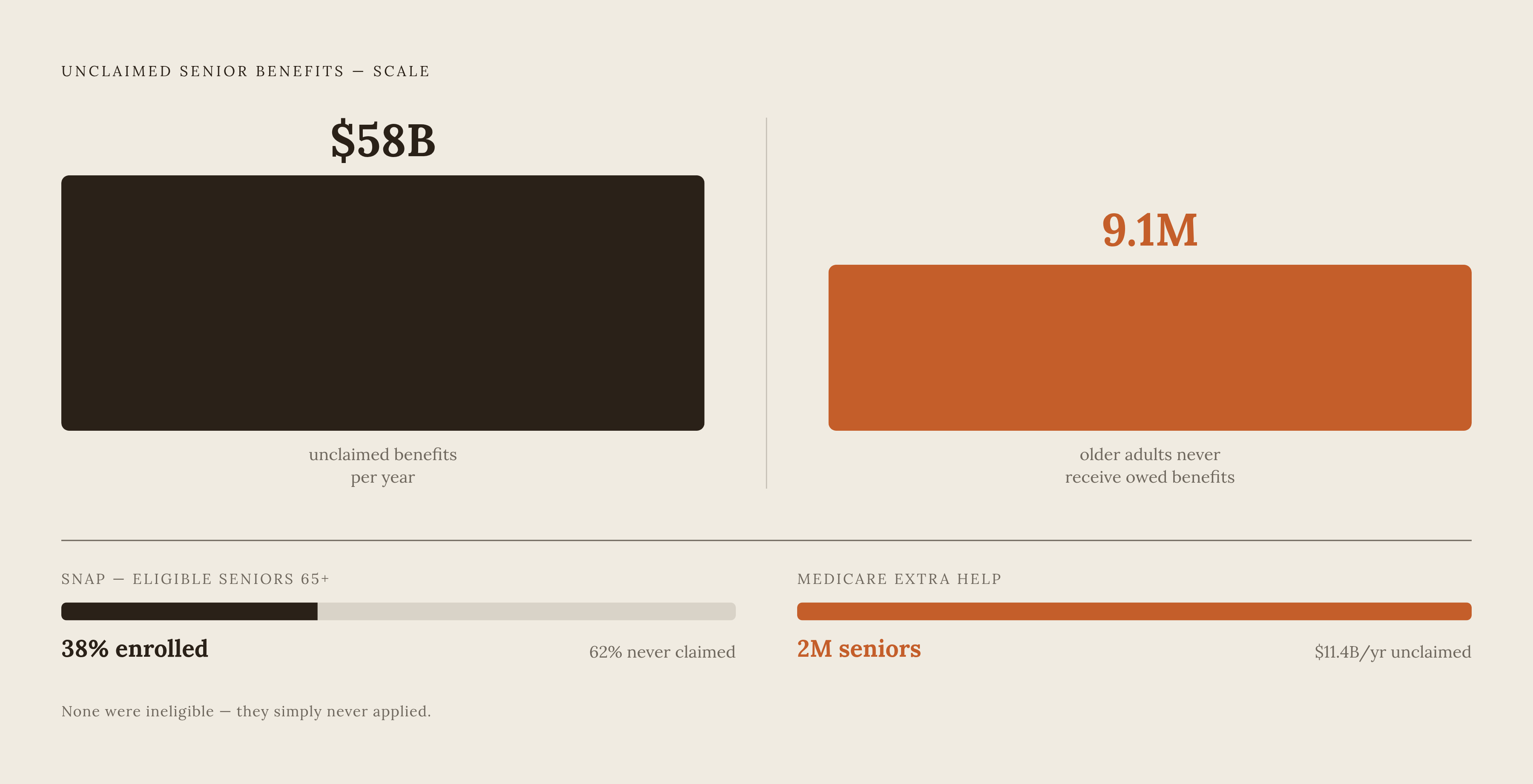 Diagram: The $58 Billion Gap: Who's Left Out and Why. Visualizes: Visualize the scale of unclaimed senior benefits using two concrete figures side by side: 9.1 million older adults who never receive benefits they legally qualify for, and $58…