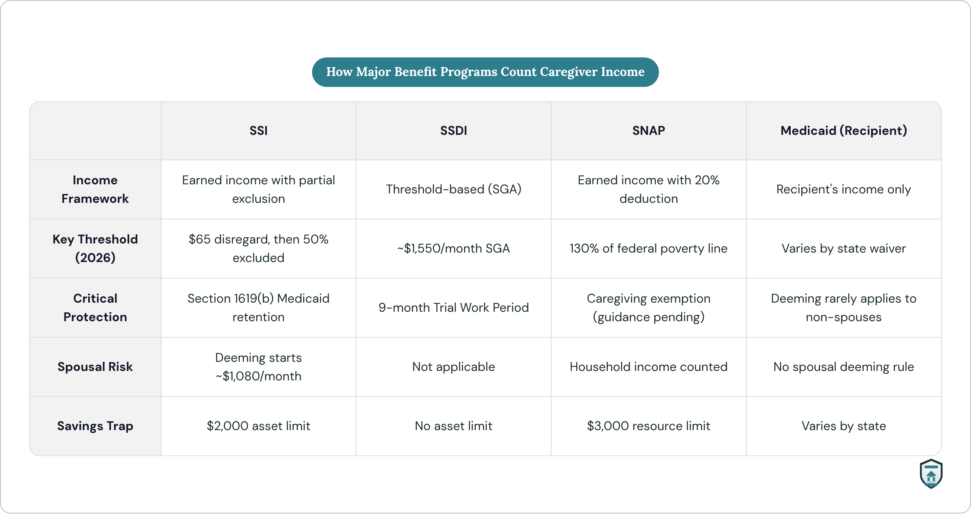 Table: How Major Benefit Programs Count Caregiver Income. Compares Income Framework, Key Threshold (2026), Critical Protection, Spousal Risk, and 1 more by SSI, SSDI, SNAP and Medicaid (Recipient).