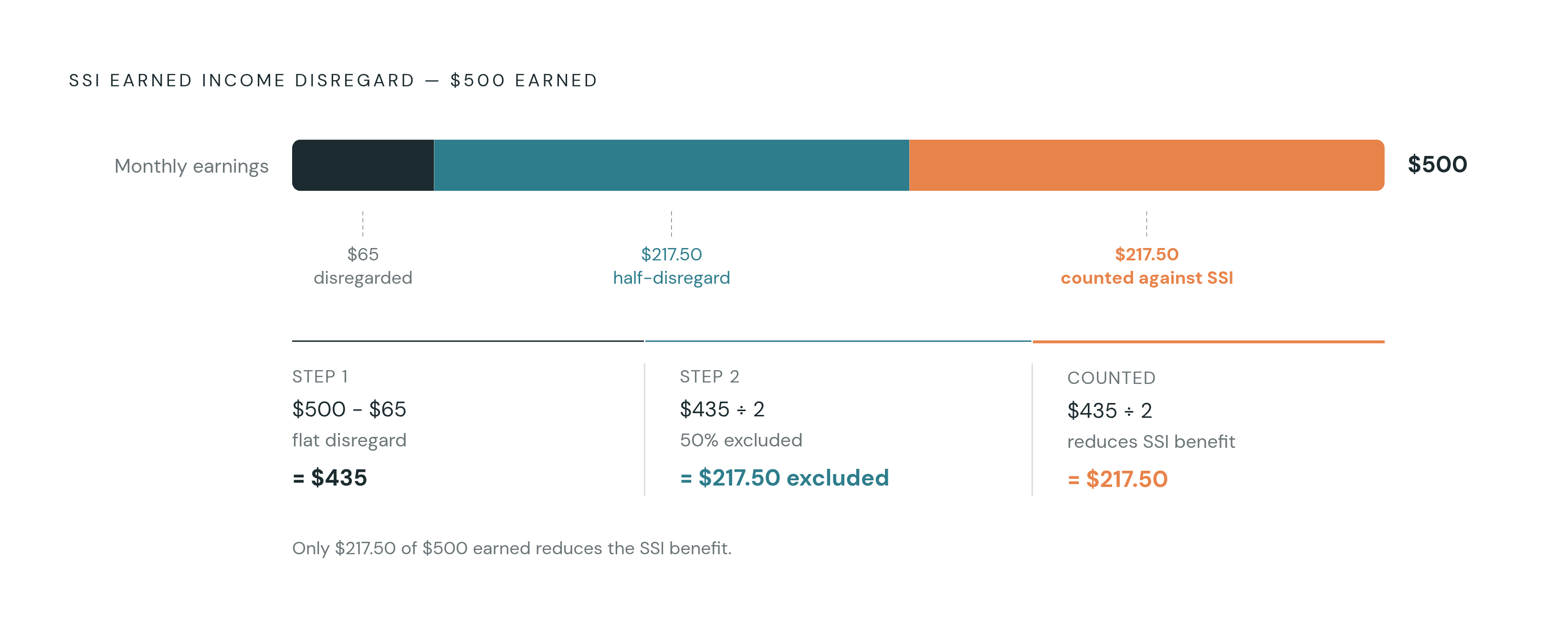 Diagram: The SSI Earned Income Formula: What $500/Month Actually Costs You. Visualizes: Visualize the SSI earned income disregard calculation using the concrete example from the article: a caregiver earning $500/month has the first $65 disregarded…