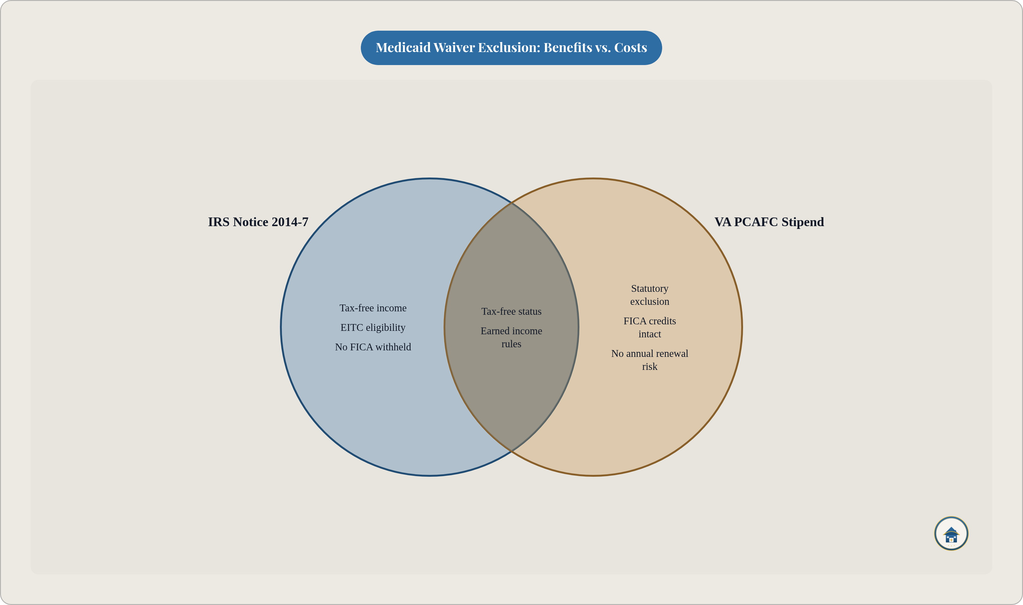 Venn diagram: Medicaid Waiver Exclusion: Benefits vs. Costs. Compares IRS Notice 2014-7 and VA PCAFC Stipend; overlap: Shared Features.