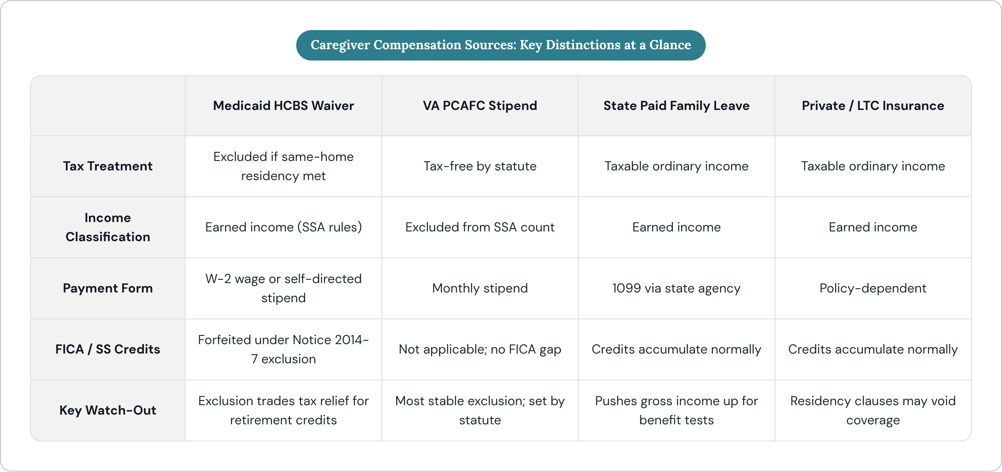 Table: Caregiver Compensation Sources: Key Distinctions at a Glance. Compares Tax Treatment, Income Classification, Payment Form, FICA / SS Credits, and 1 more by Medicaid HCBS Waiver, VA PCAFC Stipend, State Paid Family Leave and Private / LTC…