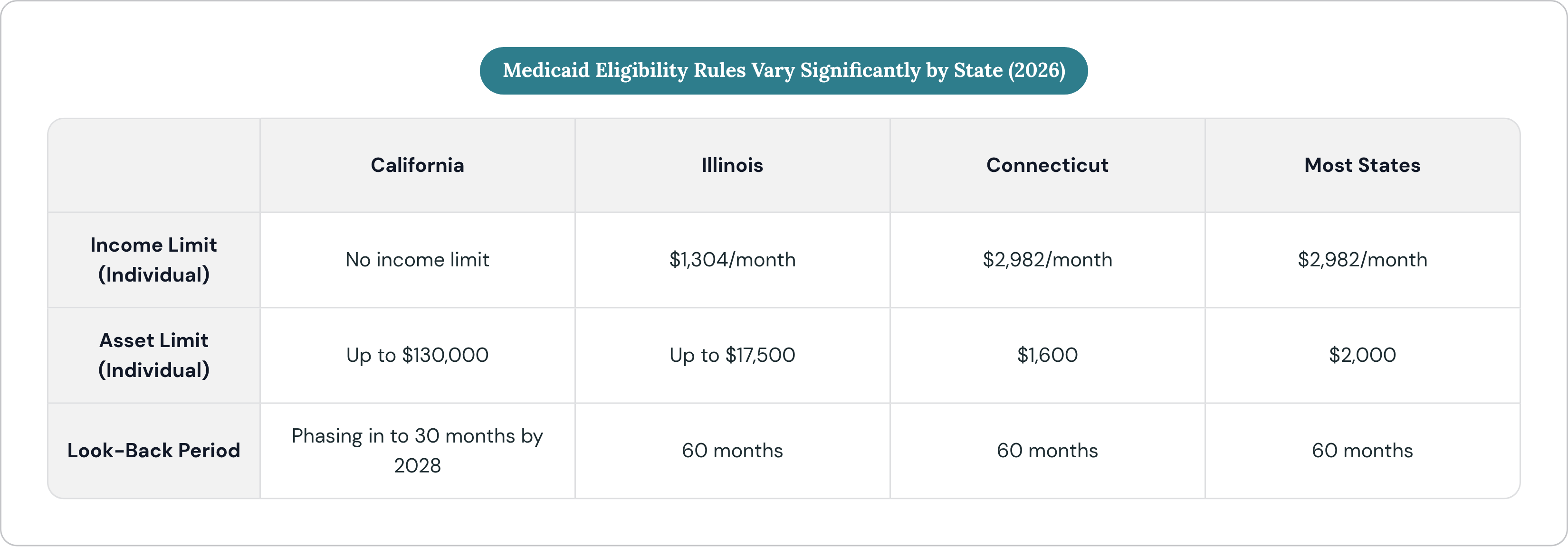 Table: Medicaid Eligibility Rules Vary Significantly by State (2026). Compares Income Limit (Individual), Asset Limit (Individual) and Look-Back Period by California, Illinois, Connecticut and Most States.