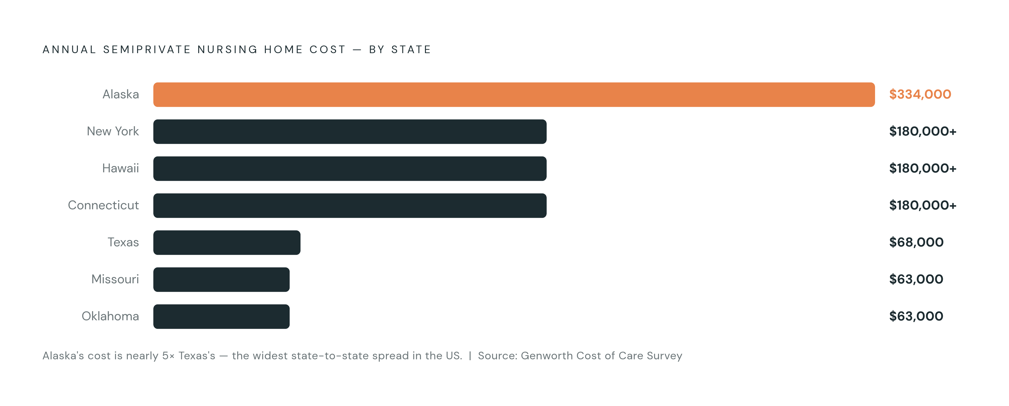 Diagram: Annual Nursing Home Cost by State: A Fivefold Spread. Visualizes: Show the dramatic geographic variation in annual semiprivate nursing home costs across a selected set of states.
