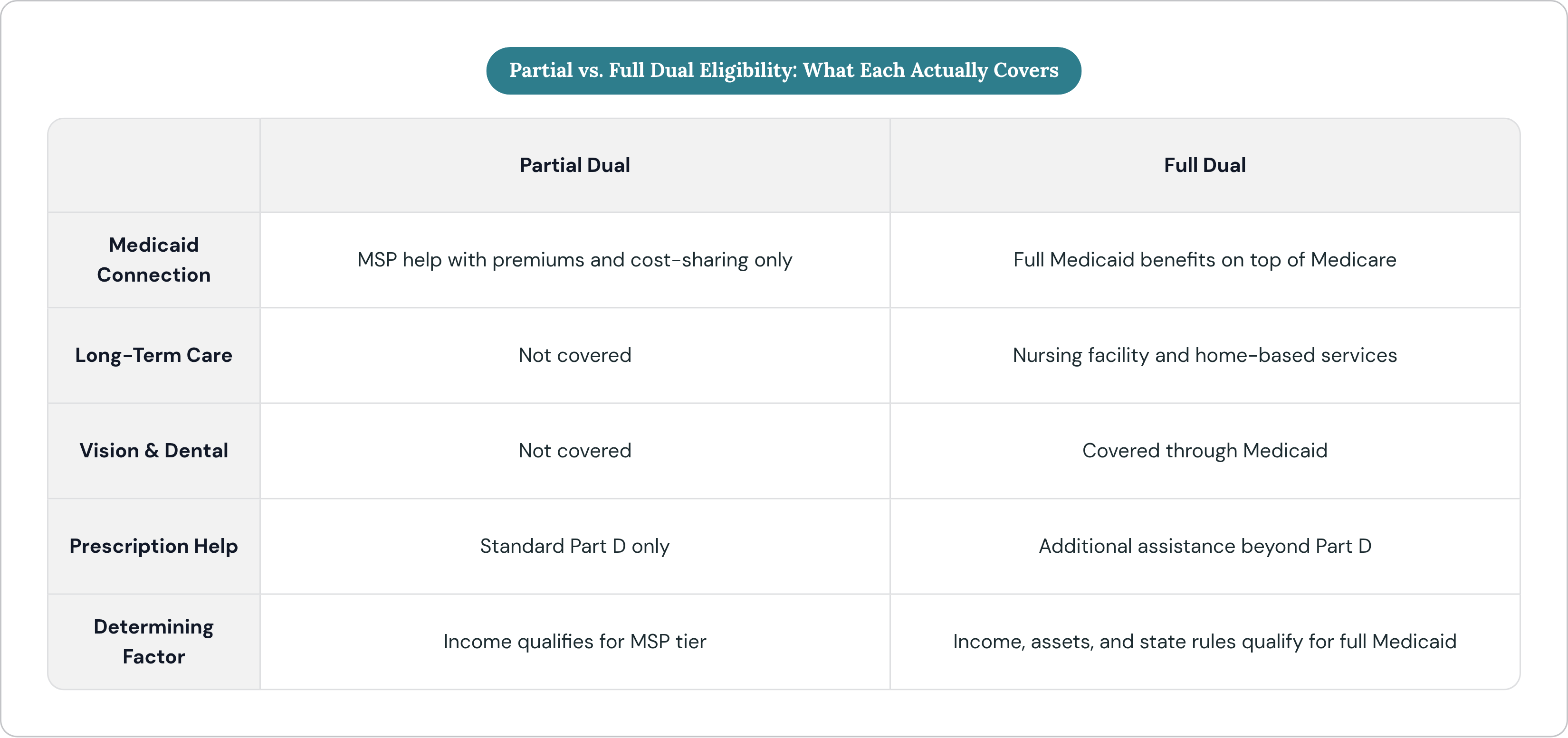 Table: Partial vs. Full Dual Eligibility: What Each Actually Covers. Compares Medicaid Connection, Long-Term Care, Vision & Dental, Prescription Help, and 1 more by Partial Dual and Full Dual.