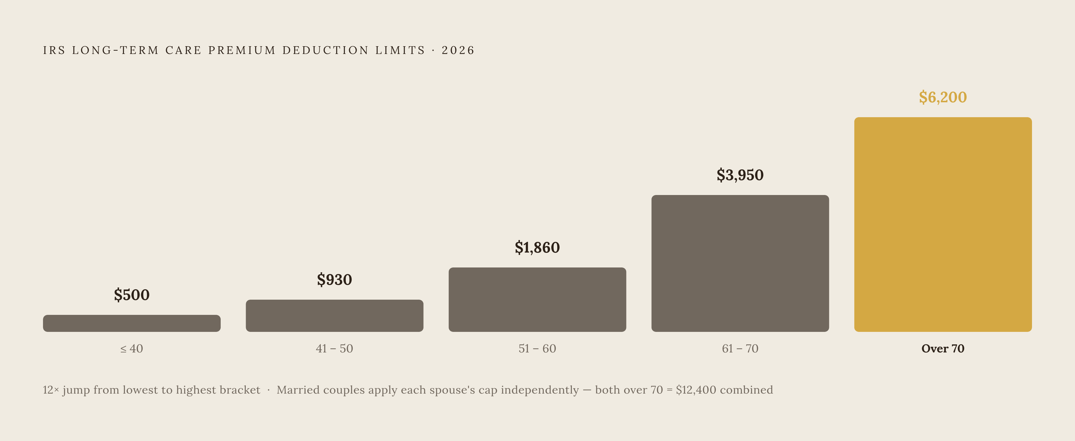 Diagram: Long-Term Care Premium Deduction Caps by Age (2026). Visualizes: Display the five IRS age brackets and their per-person deductible premium limits for 2026: age 40 or under = $500; 41–50 = $930; 51–60 = $1,860; 61–70 (implied middle…