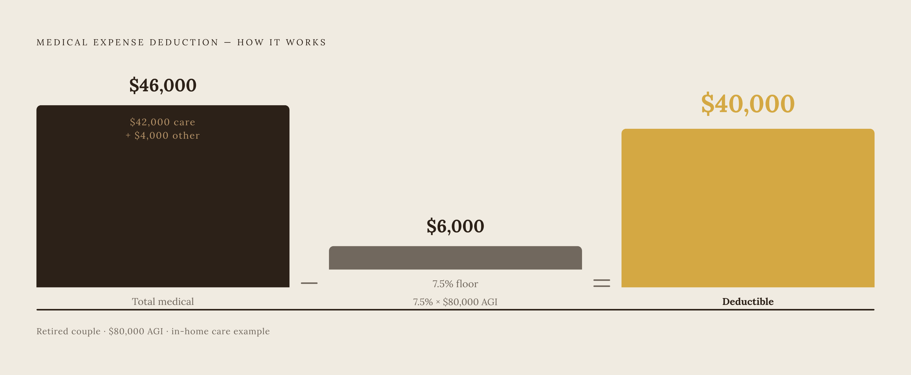 Diagram: How the 7.5%-of-AGI Threshold Actually Works. Visualizes: Show the step-by-step math of the medical expense deduction using the article's concrete example: a retired couple with $80,000 AGI pays $42,000 for in-home care plus $4,000 in…