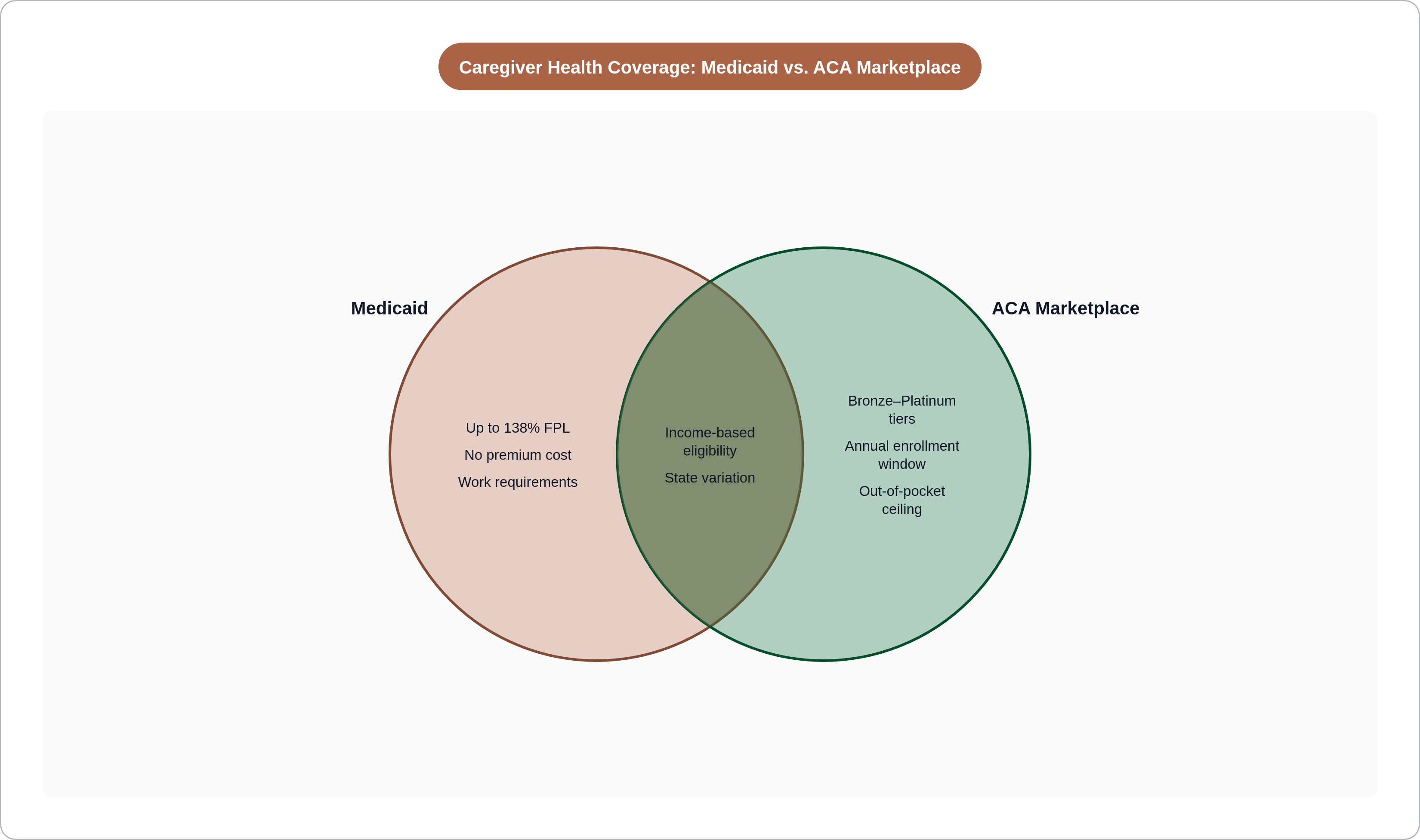 Caregiver Health Coverage: Medicaid vs. ACA Marketplace