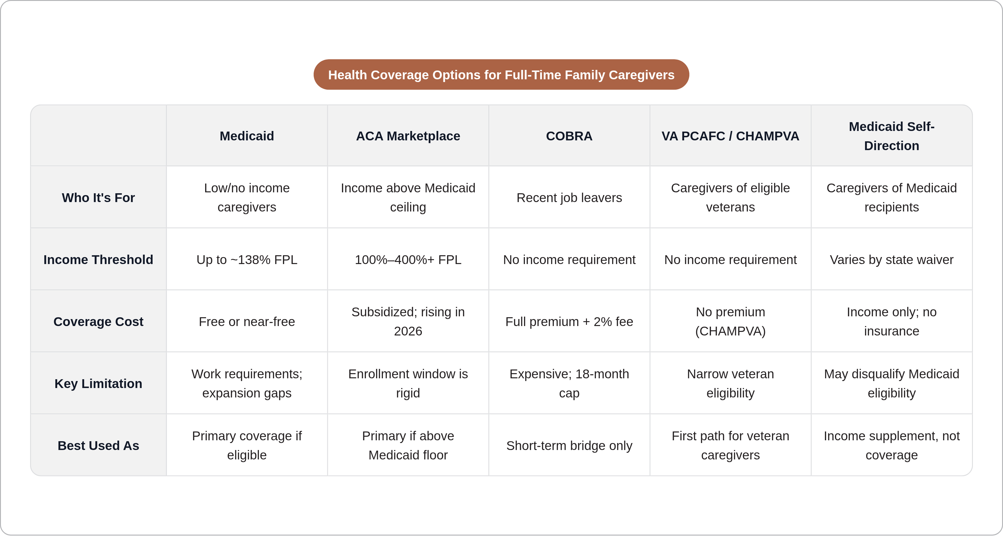 Health Coverage Options for Full-Time Family Caregivers