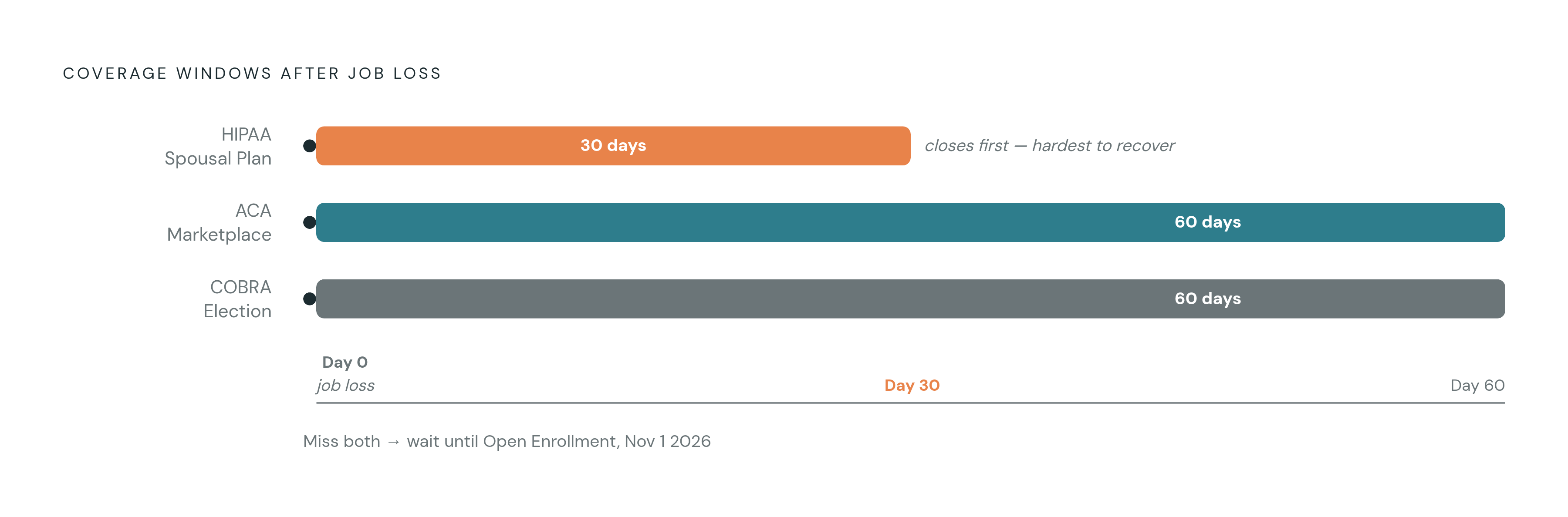 Diagram: The 30/60-Day Windows You Cannot Afford to Miss. Visualizes: Visualize two overlapping countdown windows that open simultaneously when a caregiver loses job-based coverage: a 30-day HIPAA special enrollment window to join a spouse's…